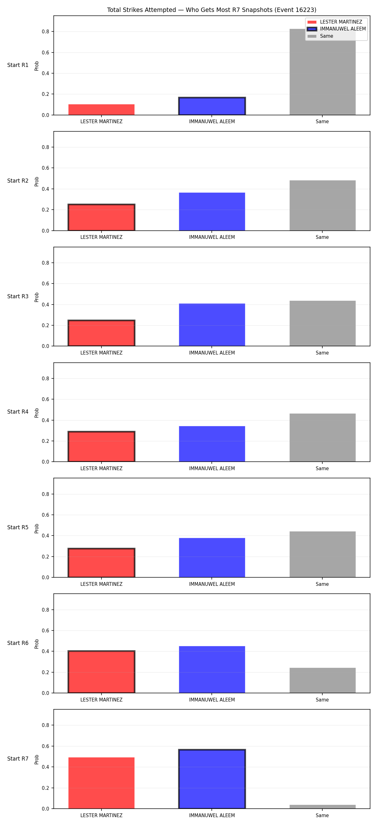Round: Total Strikes Attempted — round 7 — snapshots — Dev