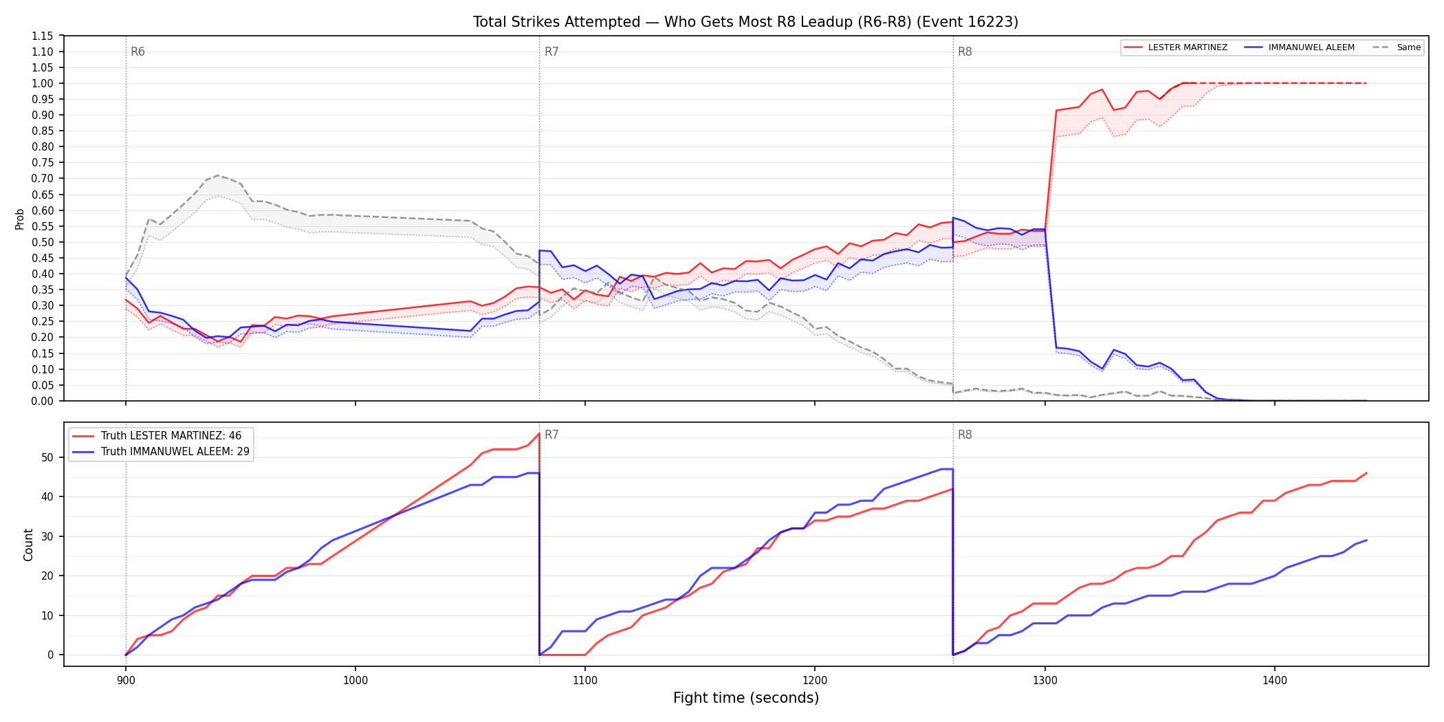 Round: Total Strikes Attempted — round 8 — leadup — Dev