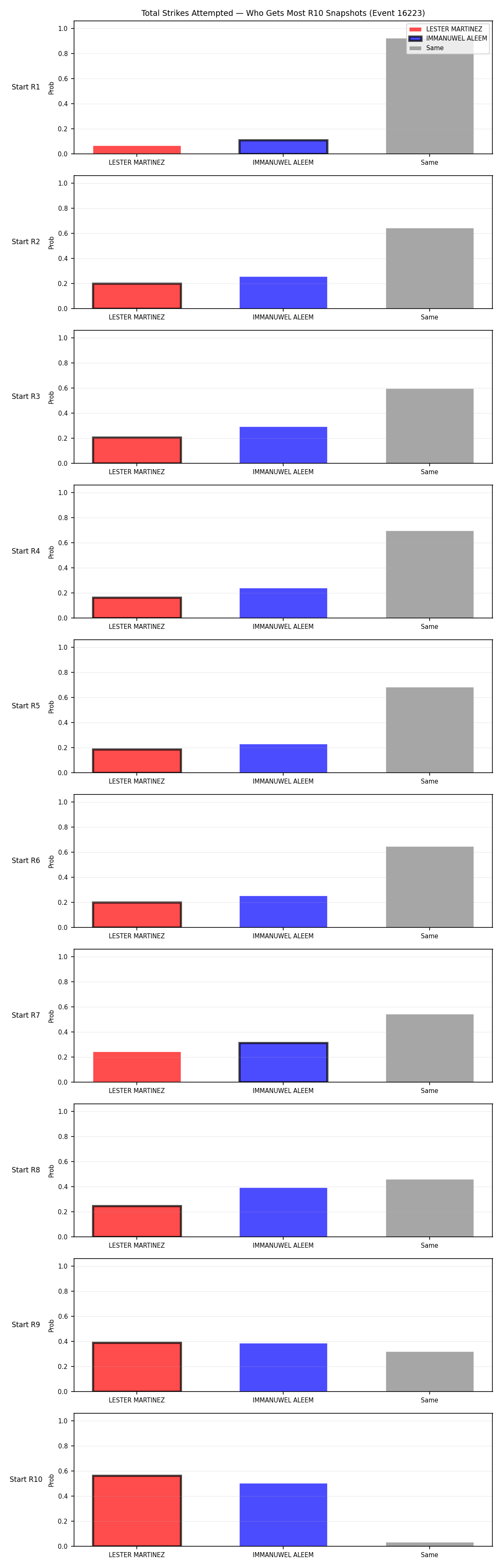 Round: Total Strikes Attempted — round 10 — snapshots — Dev