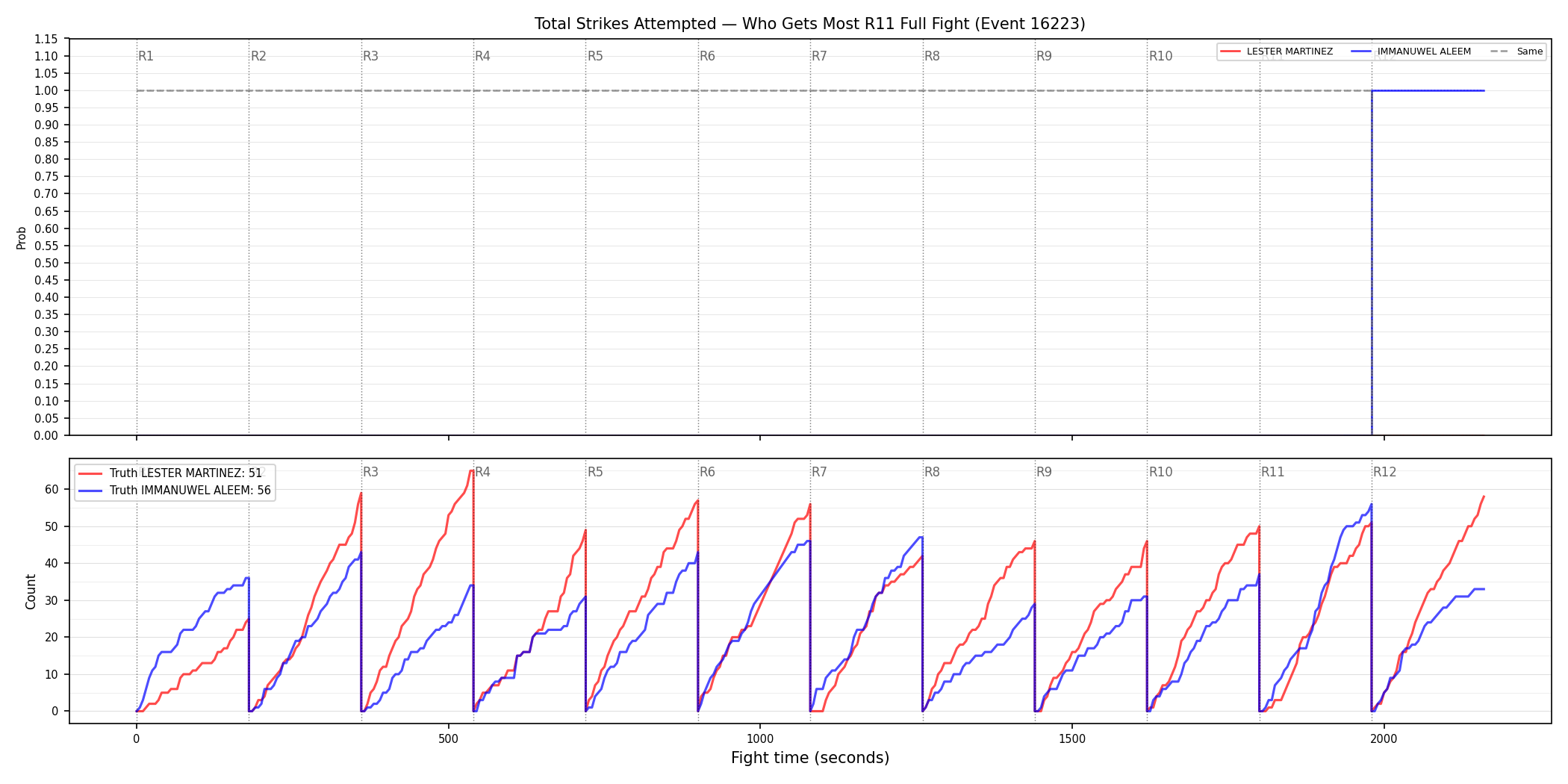 Round: Total Strikes Attempted — round 11 — fight view — Dev