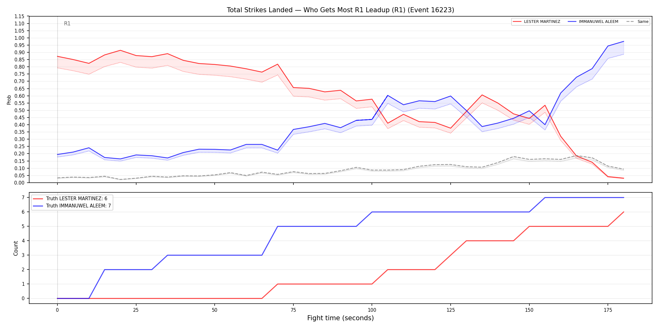Round: Total Strikes Landed — round 1 — leadup — Dev