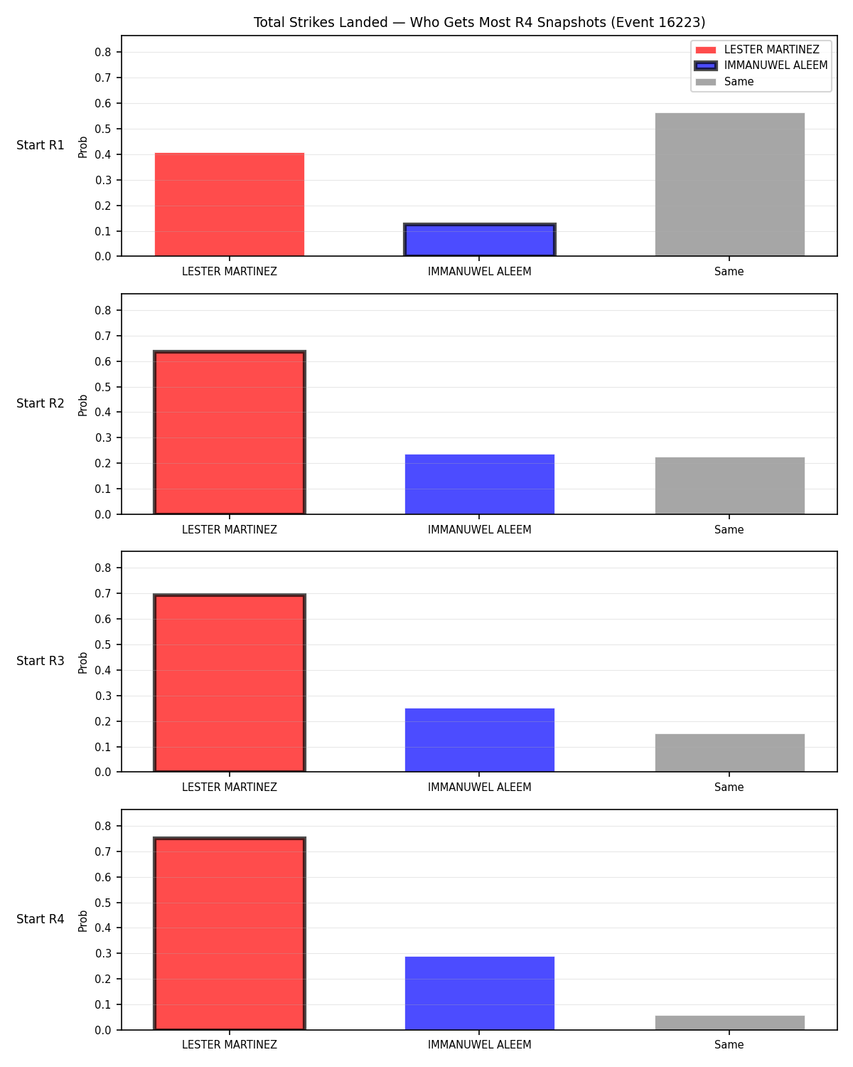 Round: Total Strikes Landed — round 4 — snapshots — Dev