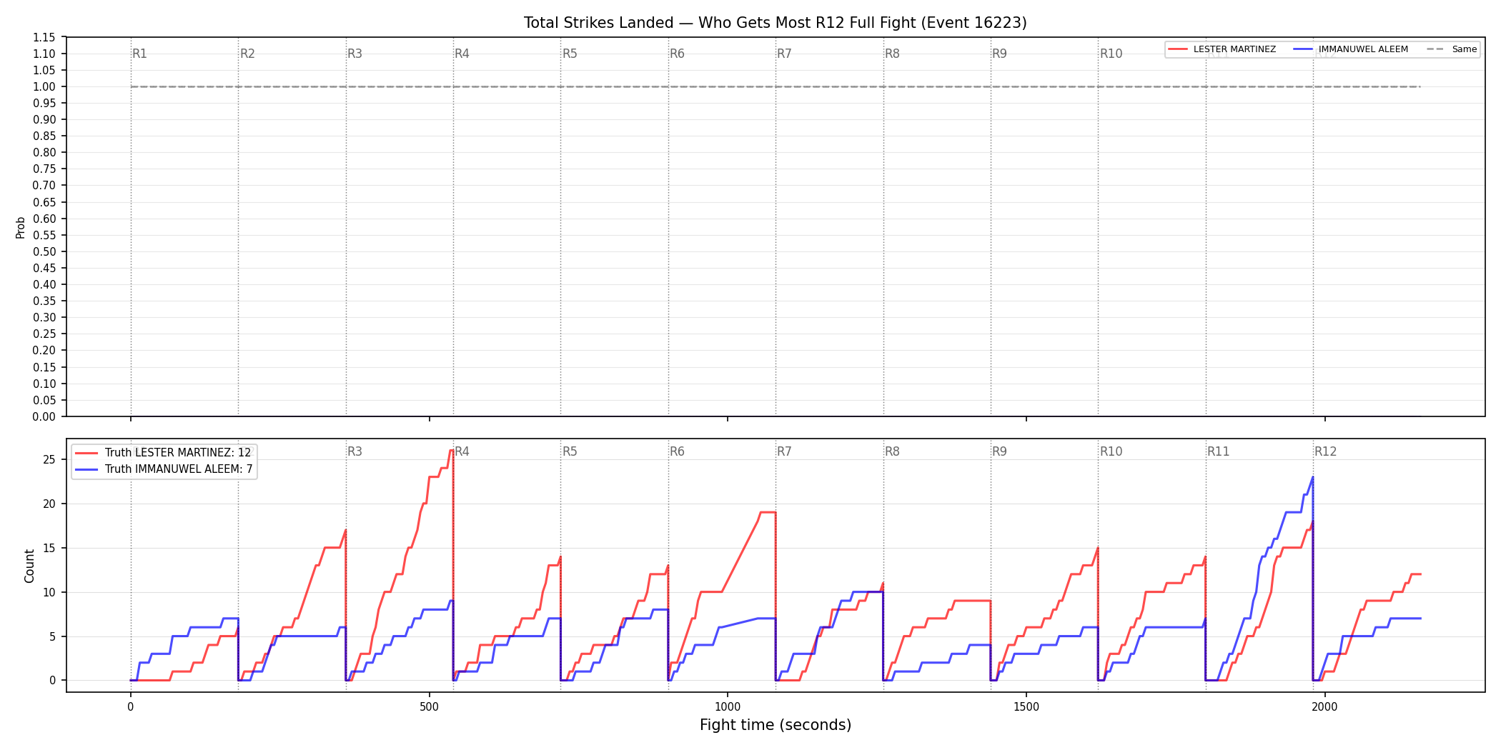 Round: Total Strikes Landed — round 12 — fight view — Dev