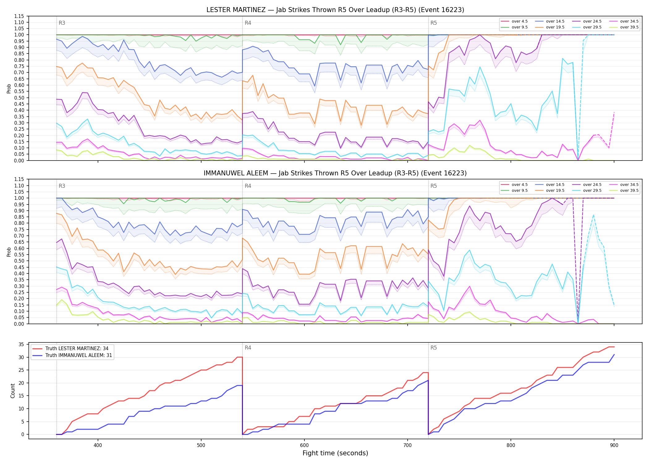 Round: Jab Strikes Thrown — round 5 — leadup — Dev