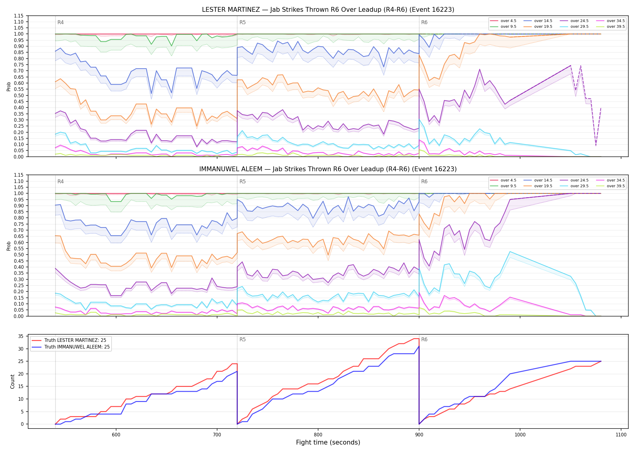 Round: Jab Strikes Thrown — round 6 — leadup — Dev