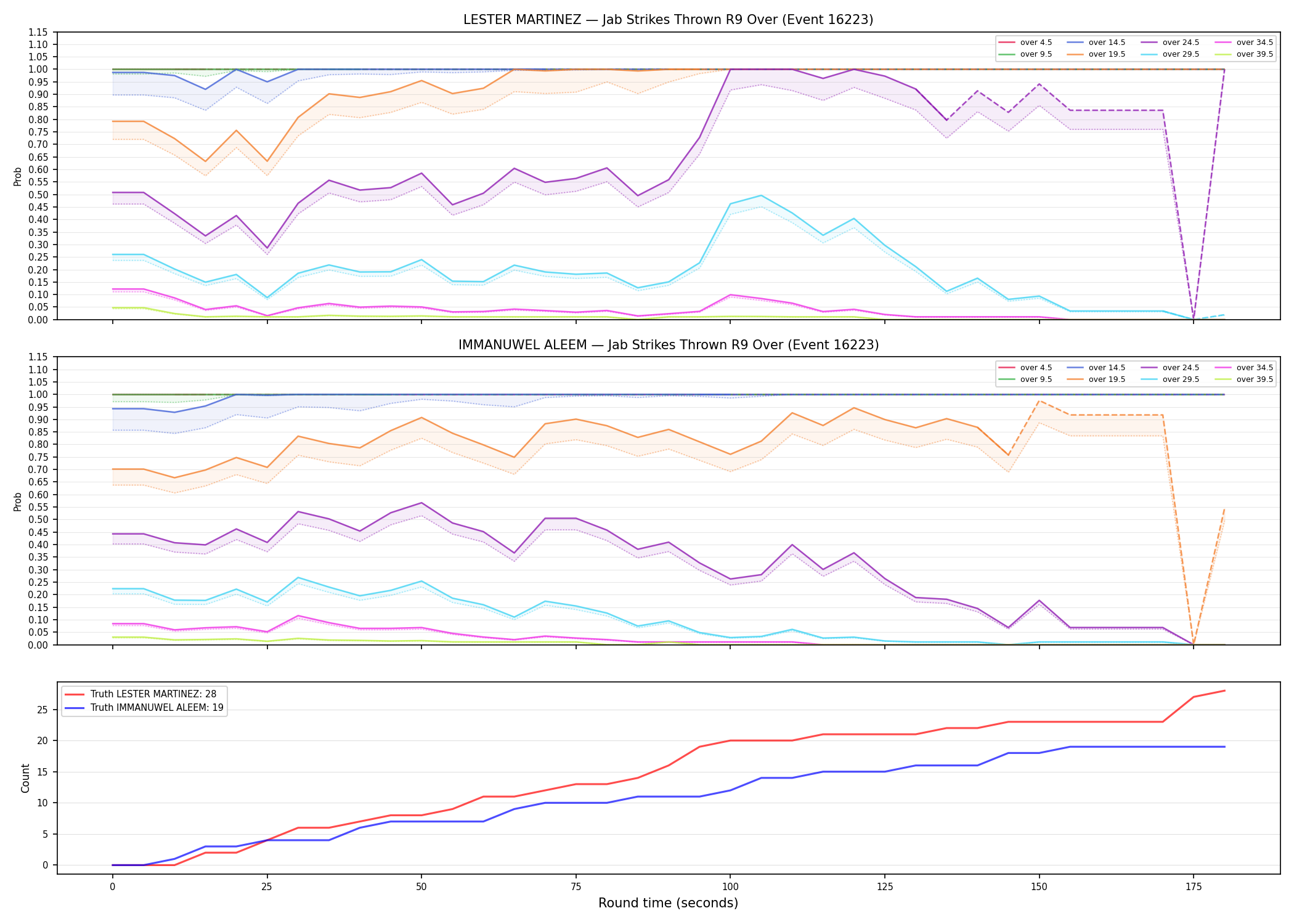 Round: Jab Strikes Thrown — round 9 — Dev