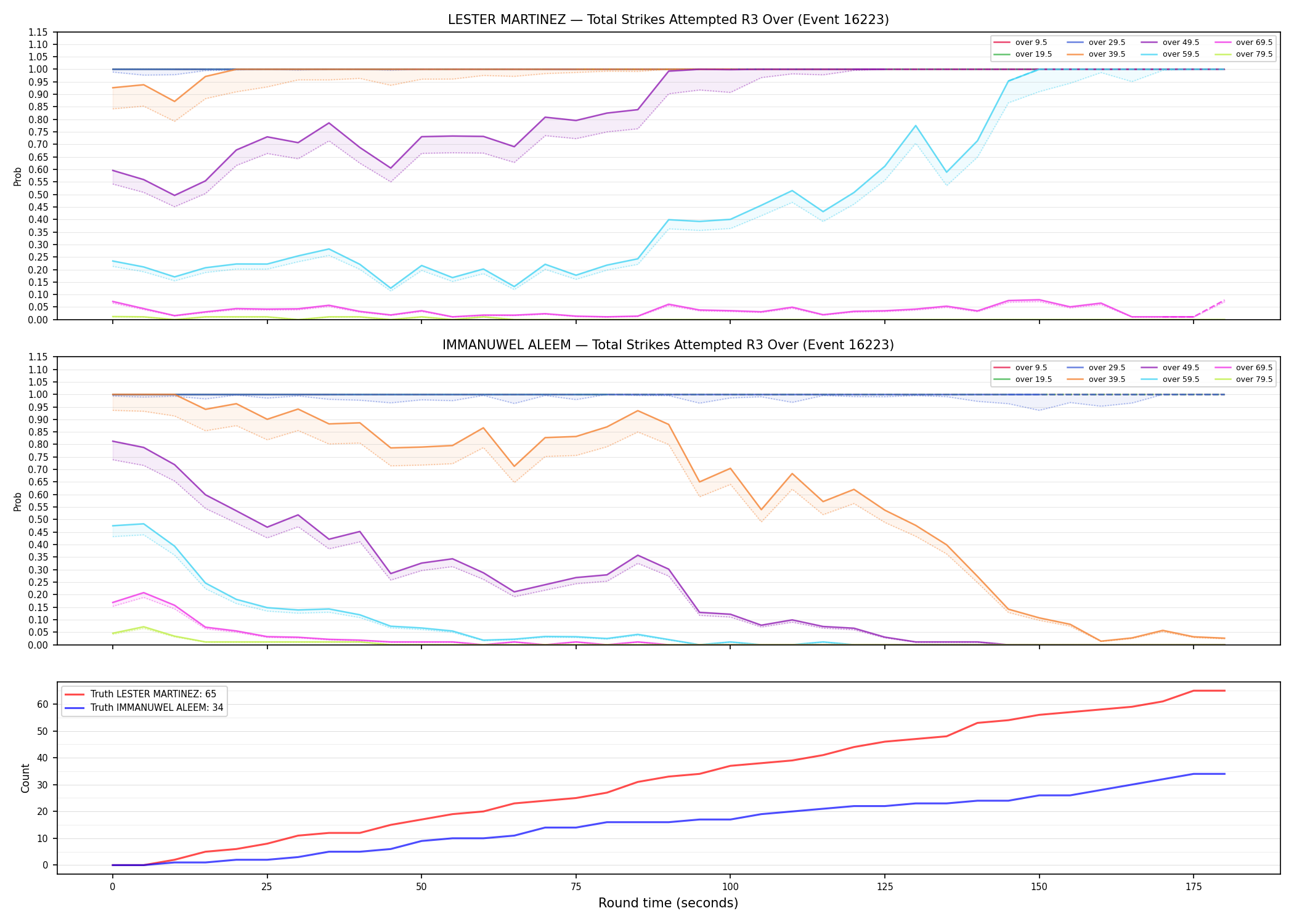 Round: Total Strikes Attempted — round 3 — Dev