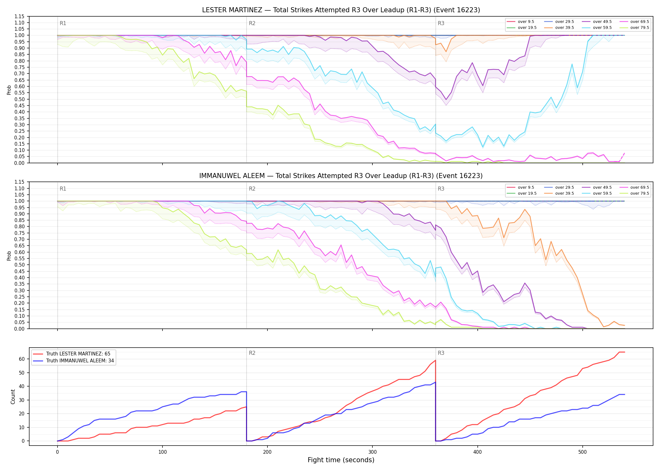 Round: Total Strikes Attempted — round 3 — leadup — Dev