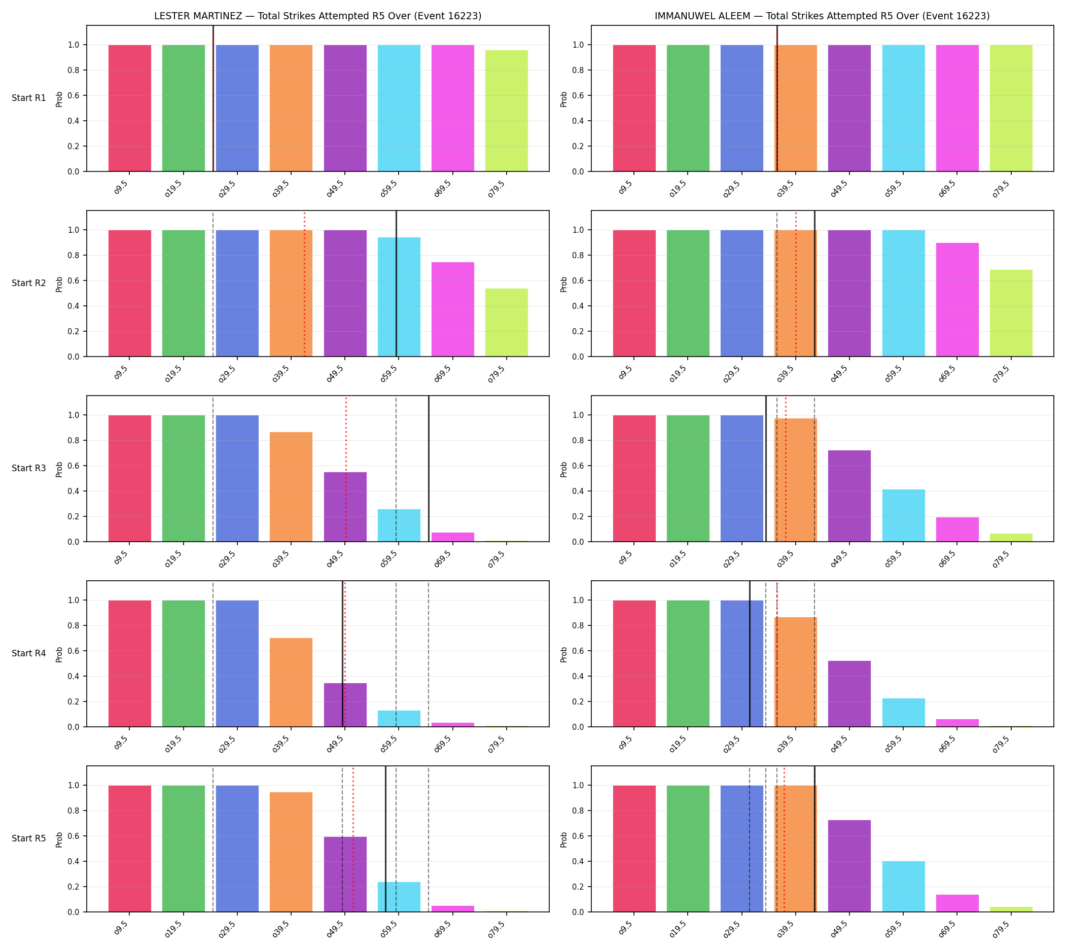 Round: Total Strikes Attempted — round 5 — snapshots — Dev