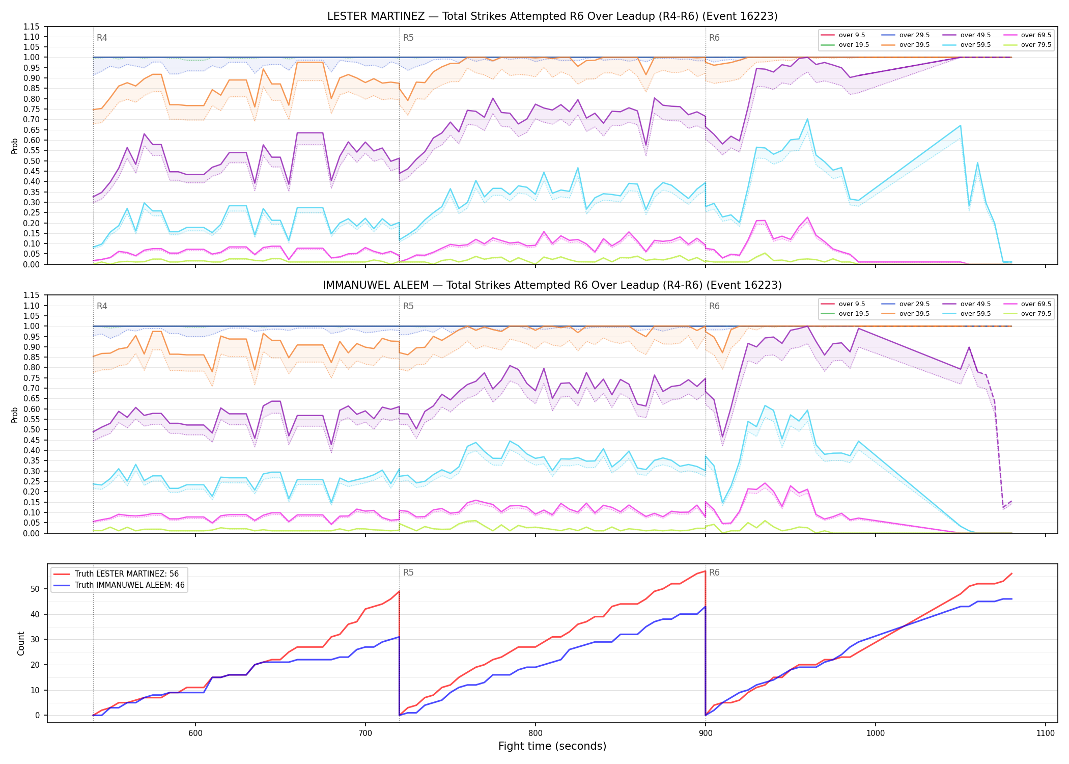 Round: Total Strikes Attempted — round 6 — leadup — Dev