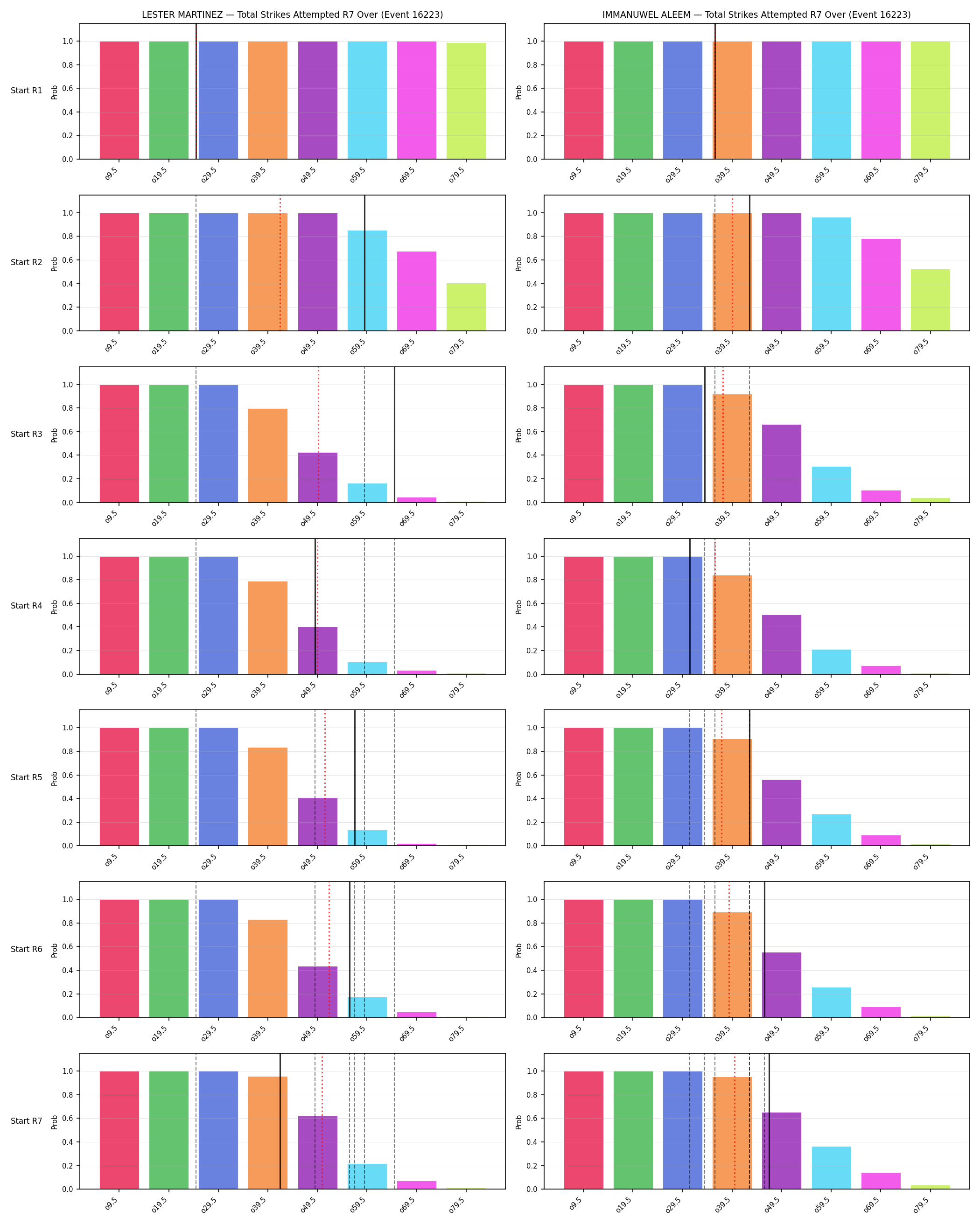 Round: Total Strikes Attempted — round 7 — snapshots — Dev