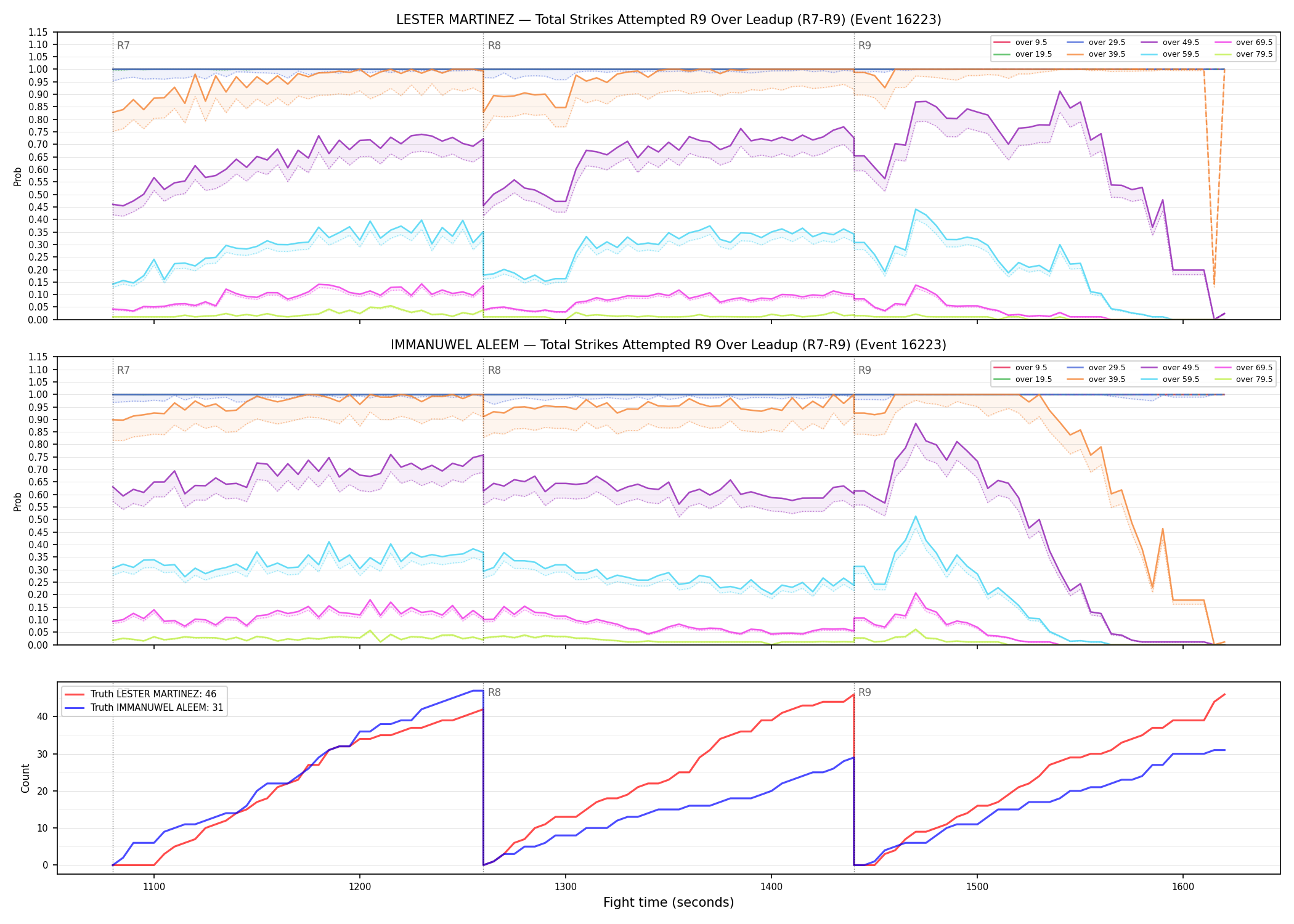 Round: Total Strikes Attempted — round 9 — leadup — Dev