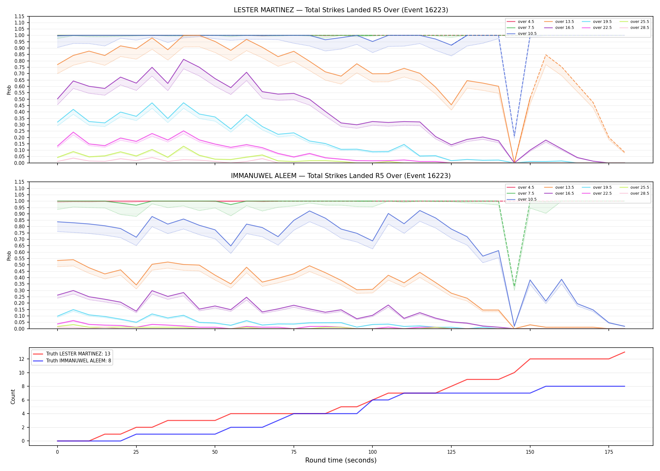 Round: Total Strikes Landed — round 5 — Dev