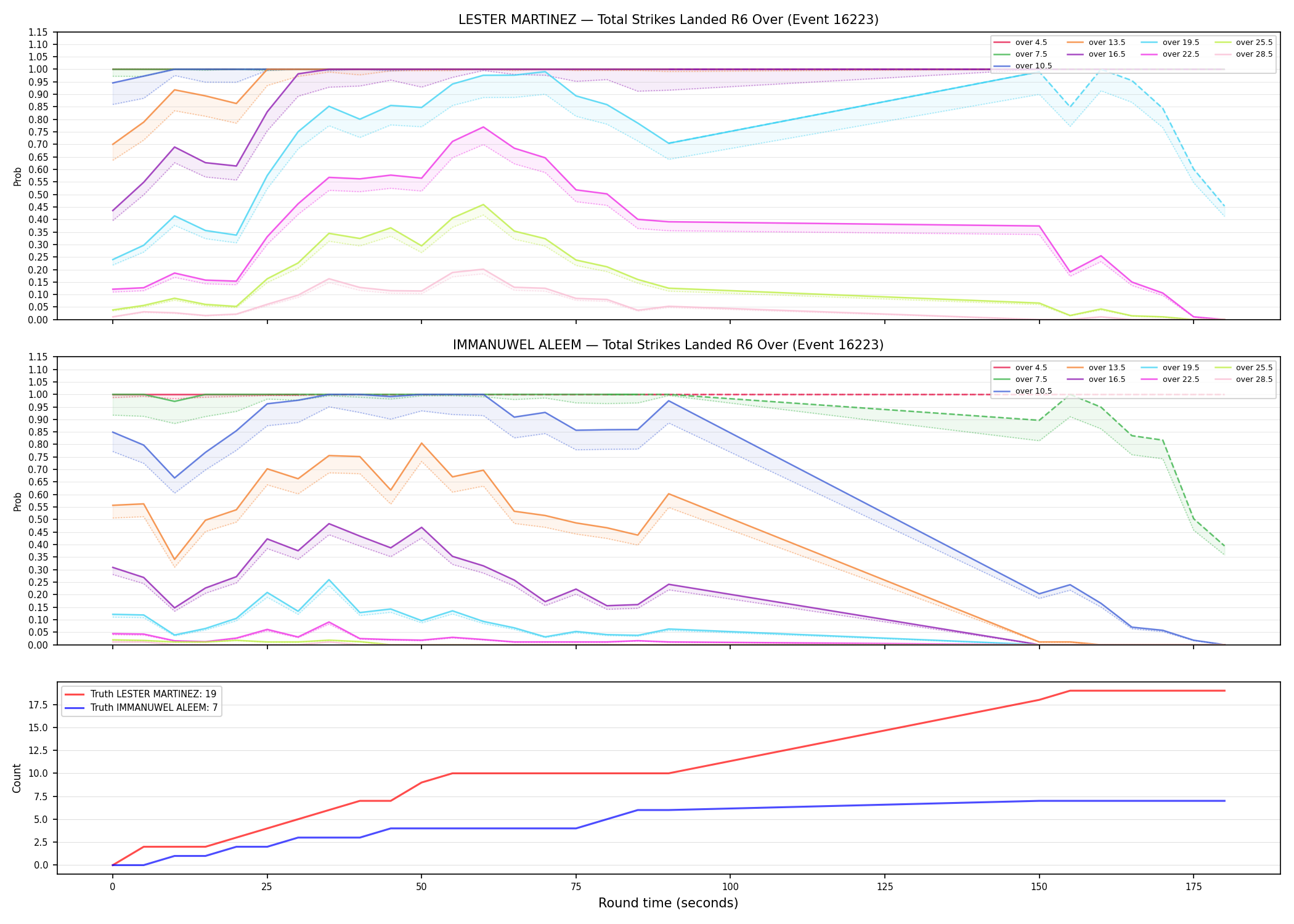 Round: Total Strikes Landed — round 6 — Dev