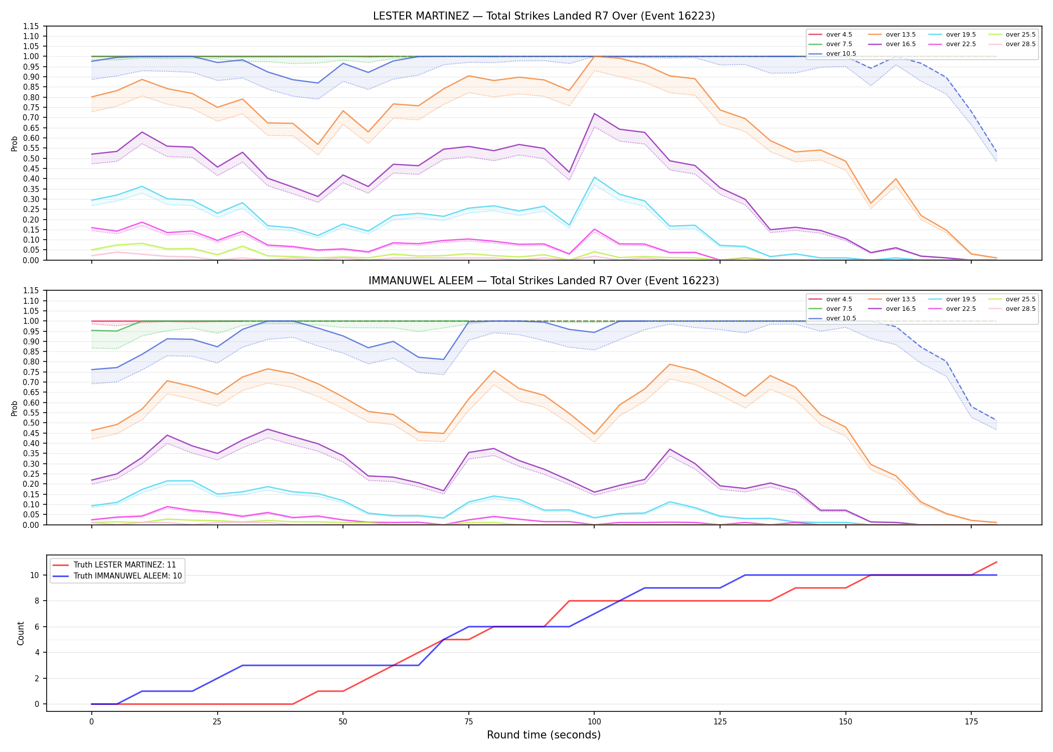 Round: Total Strikes Landed — round 7 — Dev