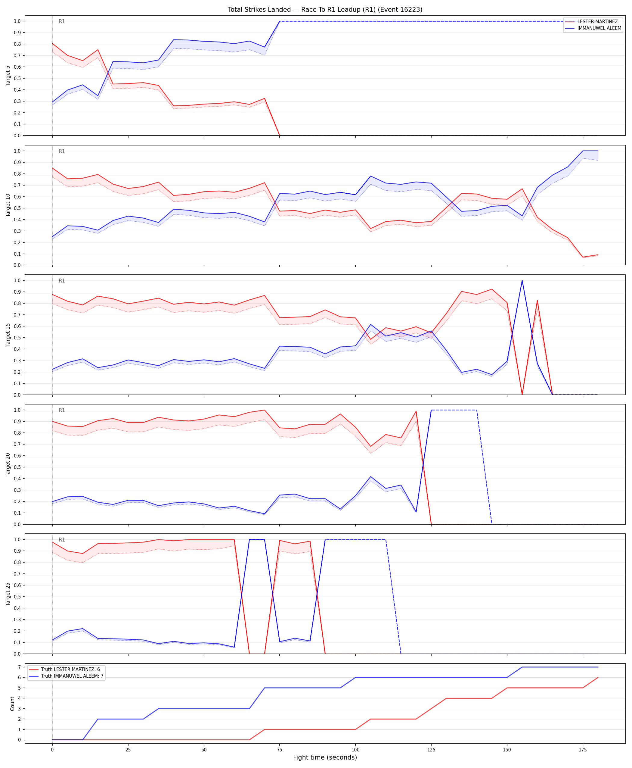 Round: Total Strikes Landed — round 1 — leadup — Dev