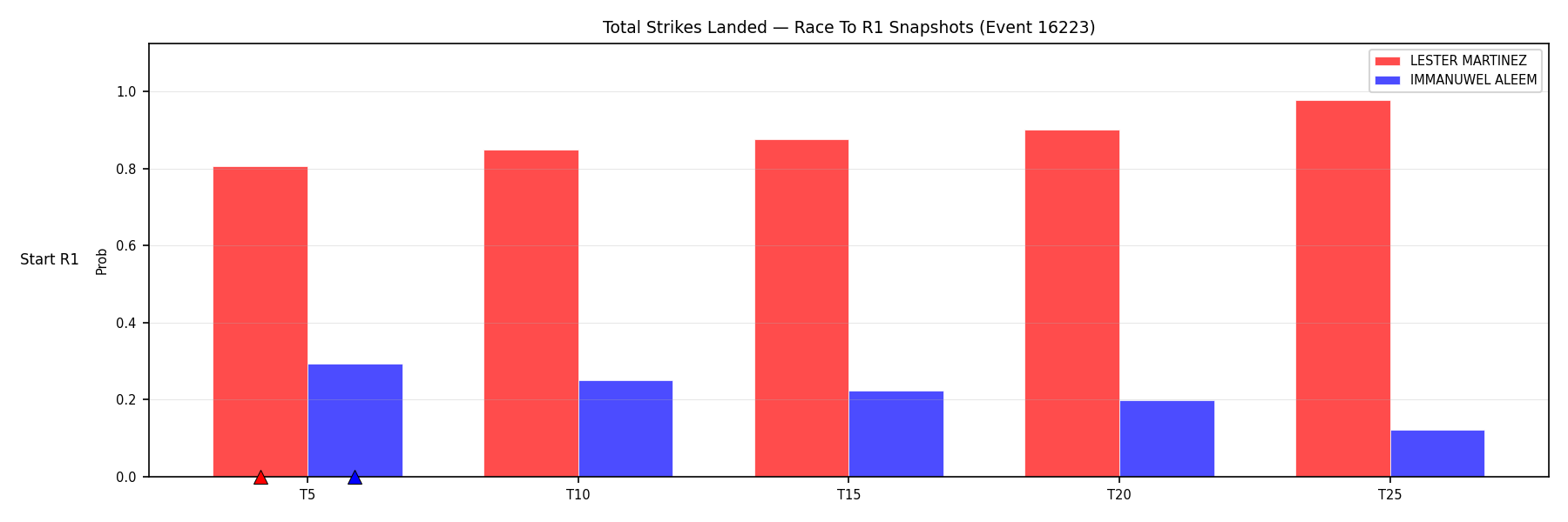 Round: Total Strikes Landed — round 1 — snapshots — Dev