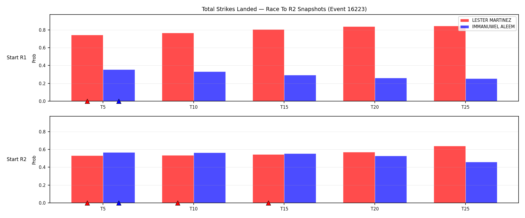 Round: Total Strikes Landed — round 2 — snapshots — Dev