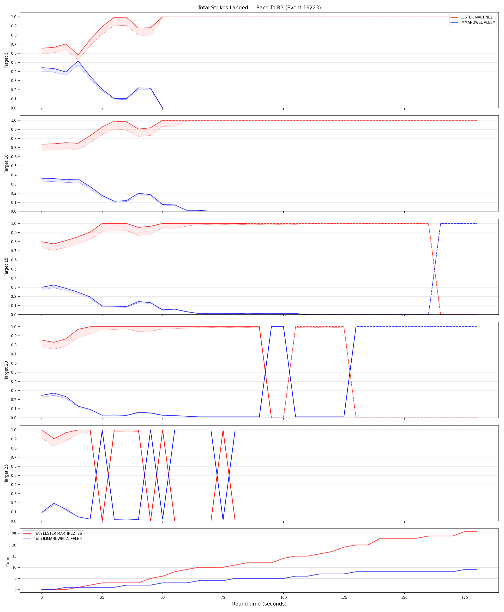 Round: Total Strikes Landed — round 3 — Dev