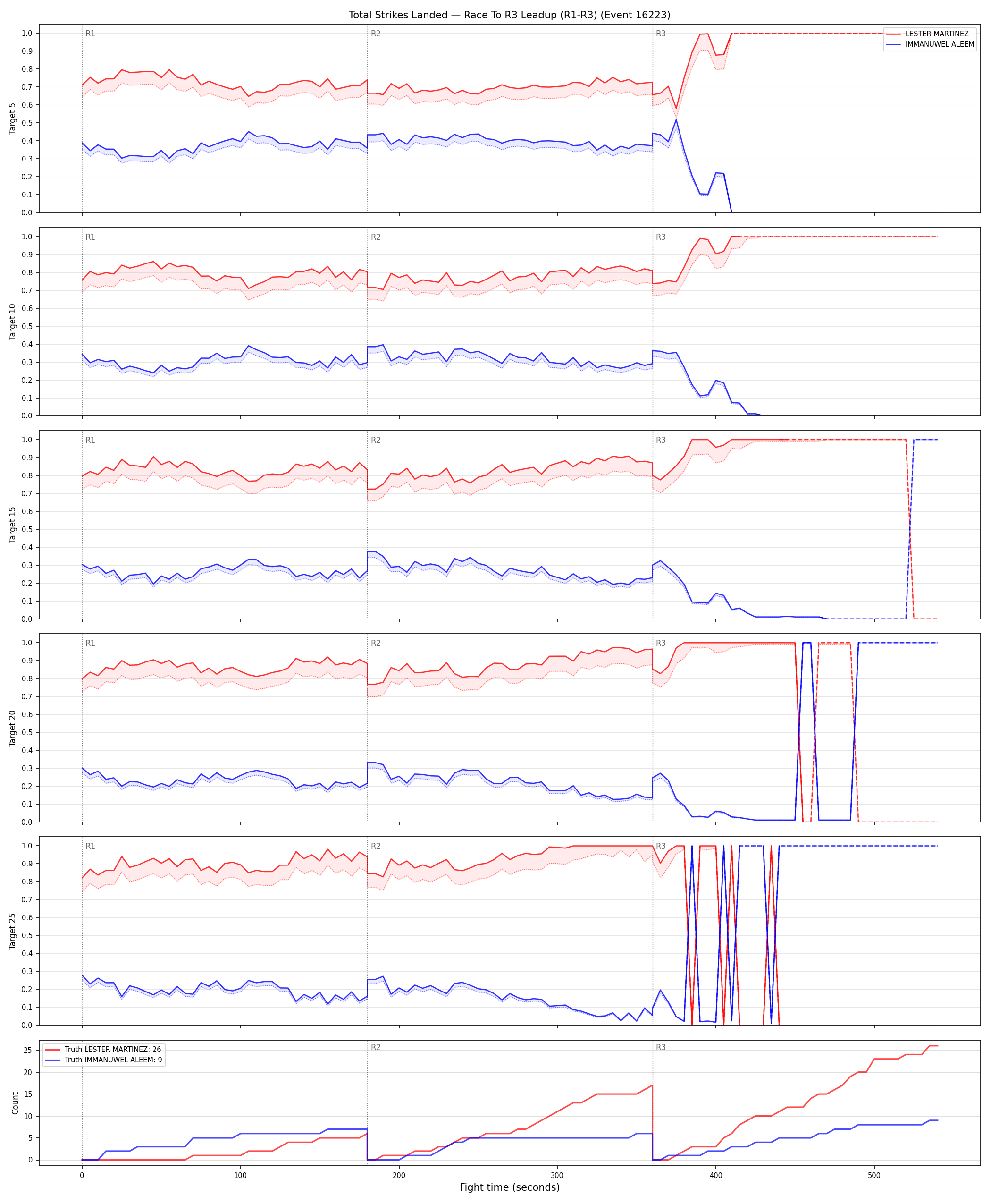 Round: Total Strikes Landed — round 3 — leadup — Dev