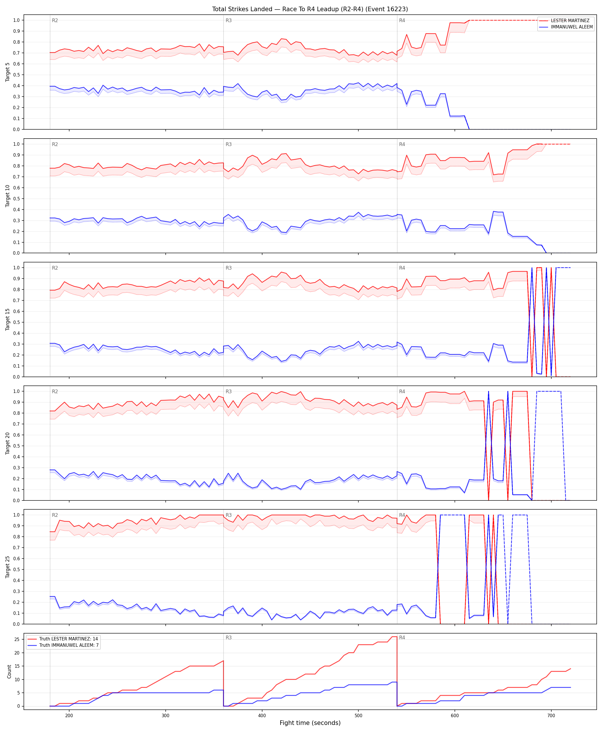 Round: Total Strikes Landed — round 4 — leadup — Dev