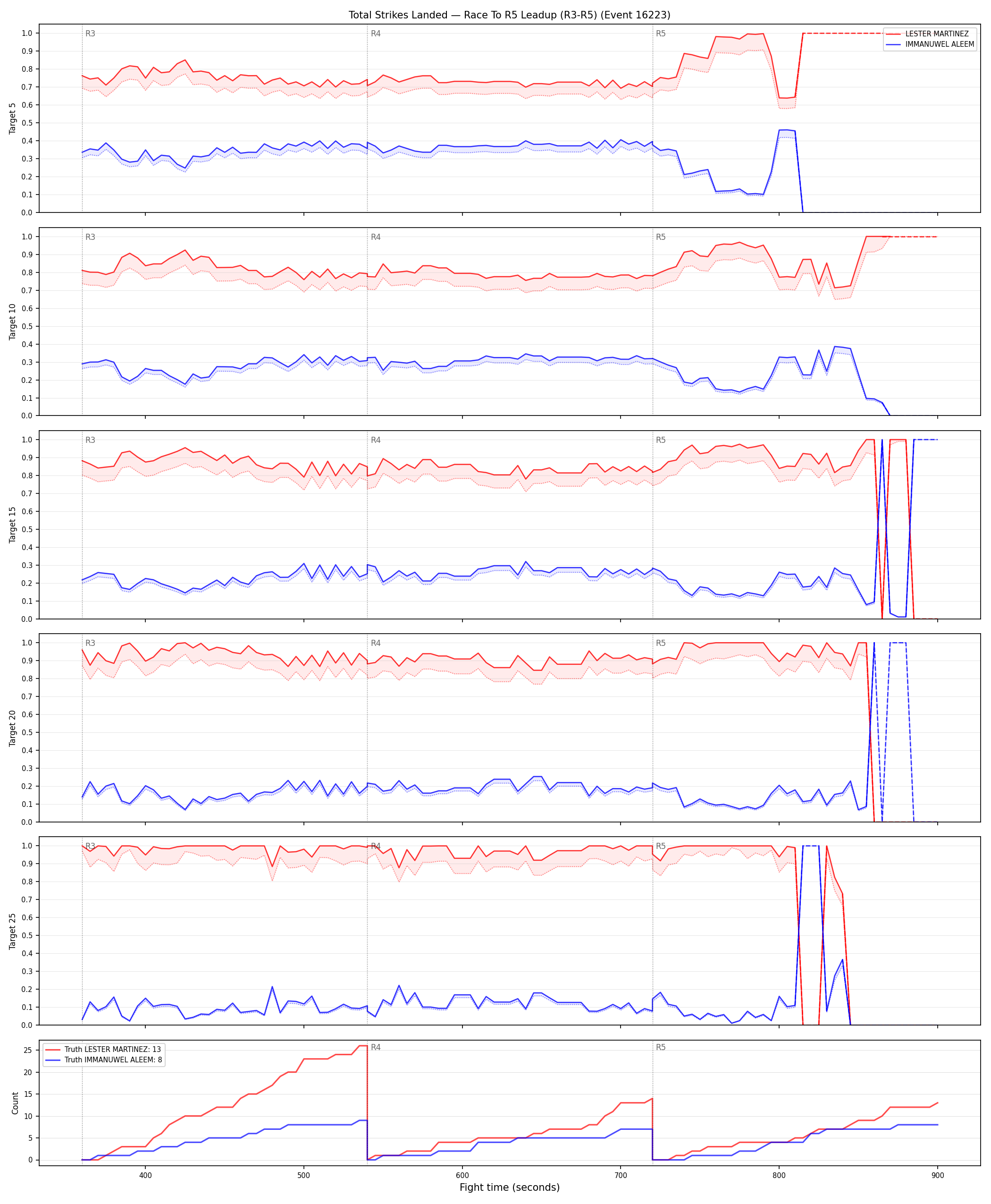 Round: Total Strikes Landed — round 5 — leadup — Dev