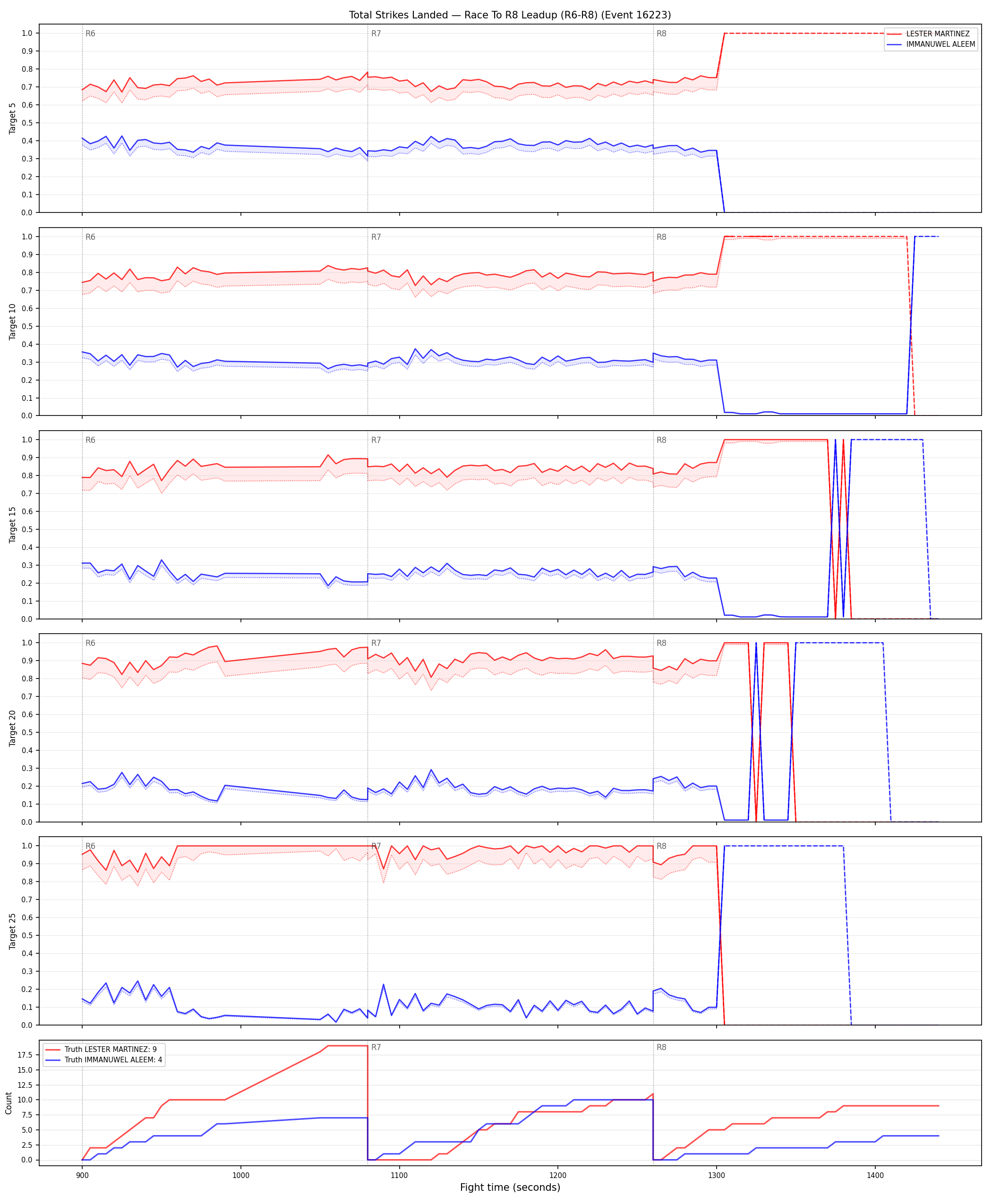 Round: Total Strikes Landed — round 8 — leadup — Dev