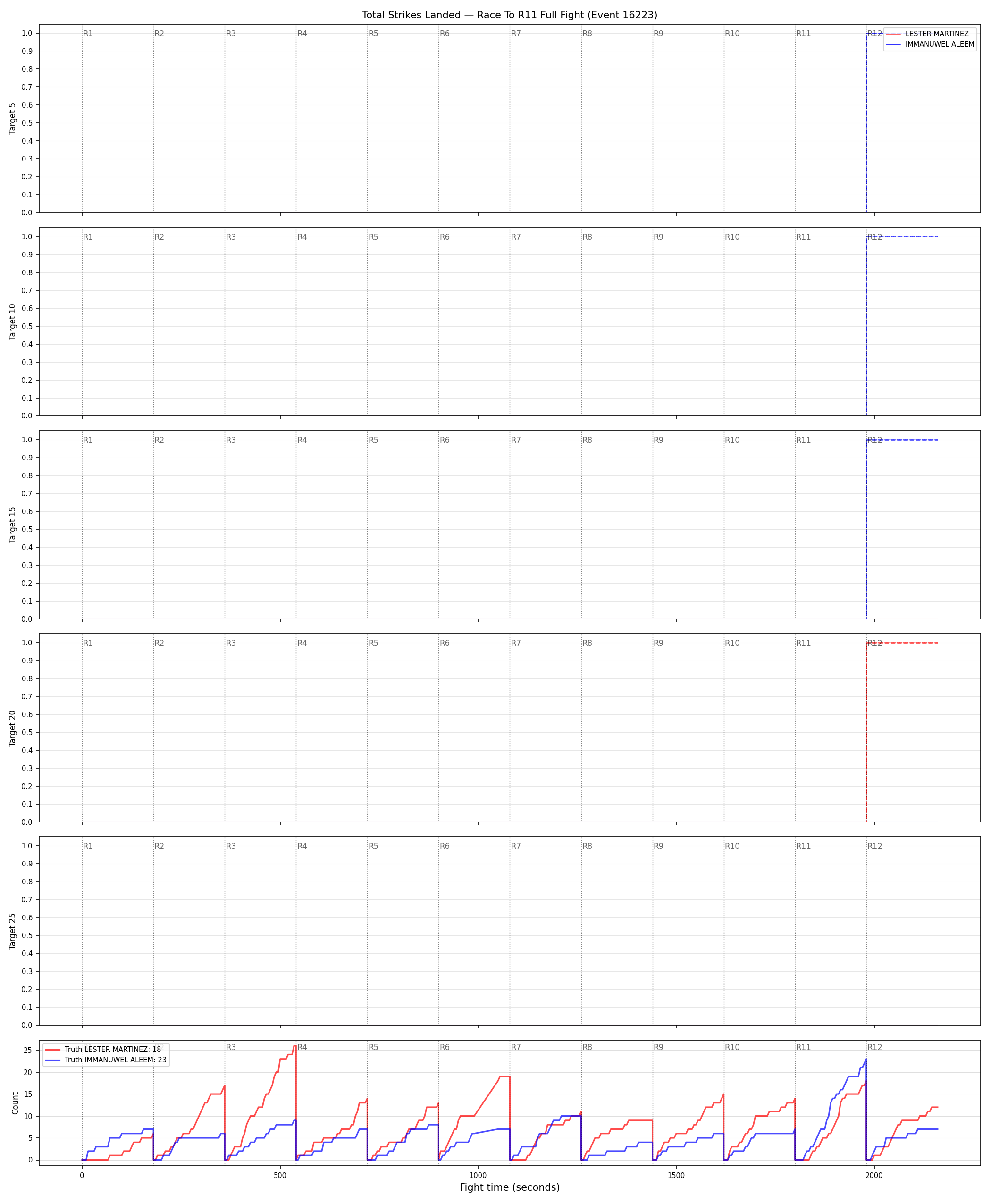 Round: Total Strikes Landed — round 11 — fight view — Dev