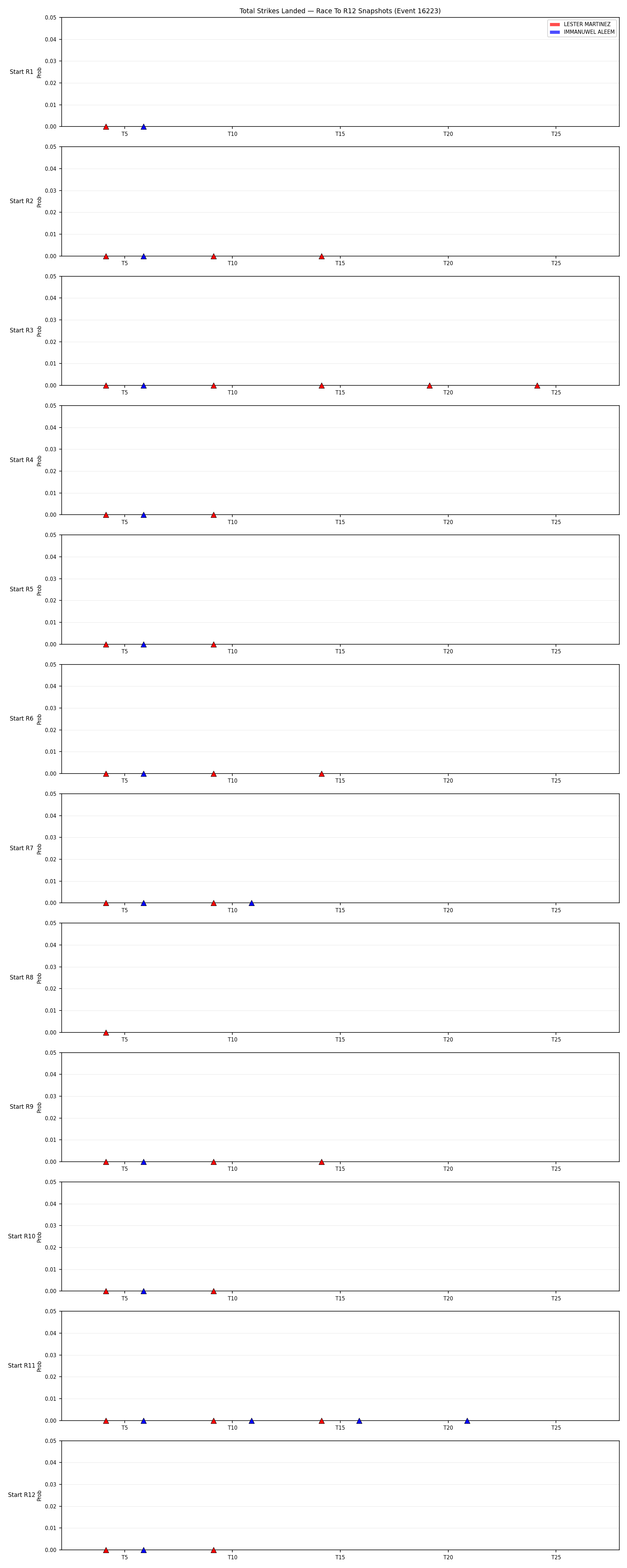Round: Total Strikes Landed — round 12 — snapshots — Dev