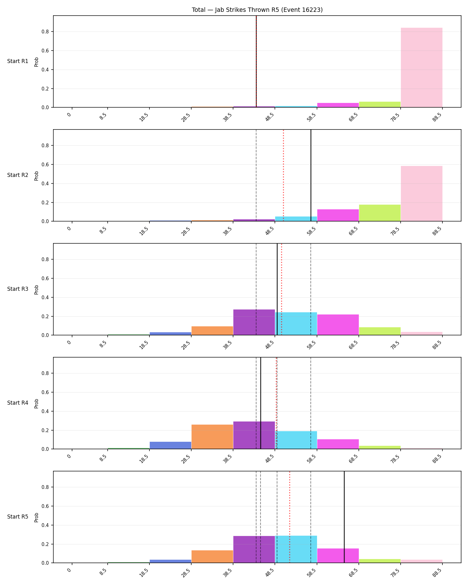 Stats/Round/Total Bins/Jab Strikes Thrown/Round 05/16223 Round 05 Snapshots — Dev