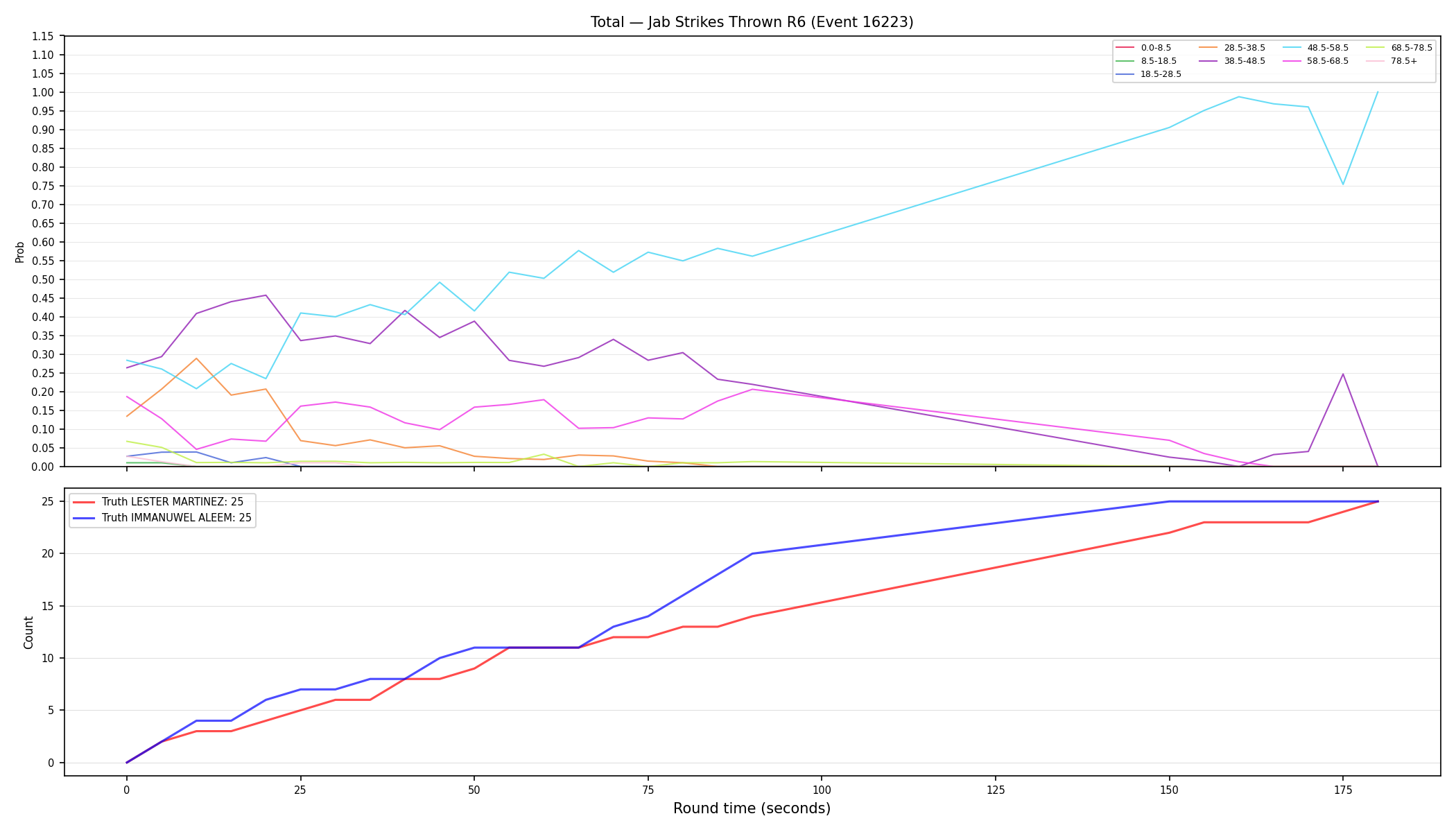 Stats/Round/Total Bins/Jab Strikes Thrown/Round 06/16223 Round 06 — Dev