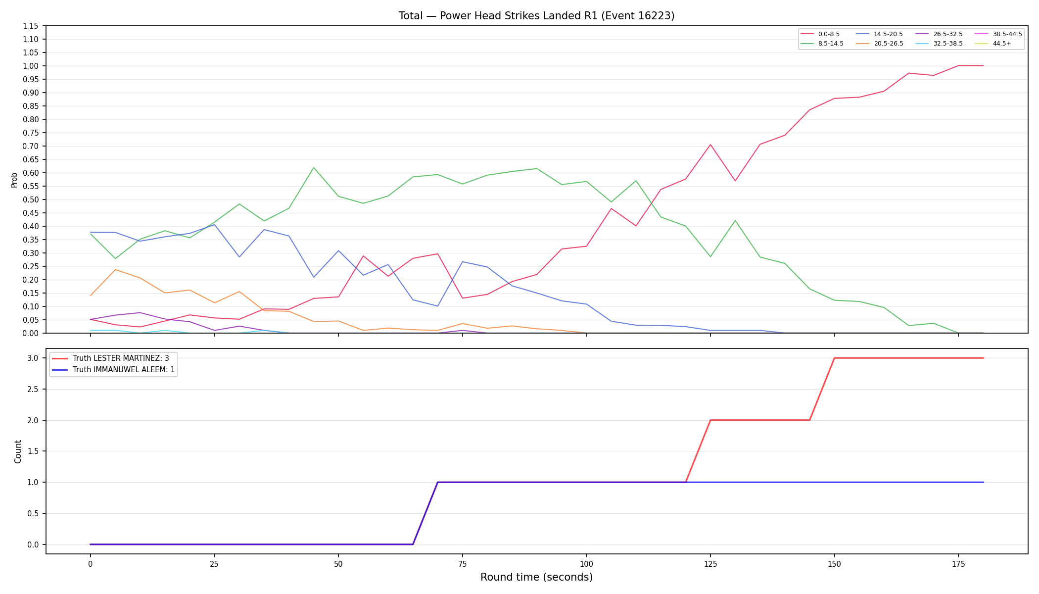 Stats/Round/Total Bins/Power Head Strikes Landed/Round 01/16223 Round 01 — Dev