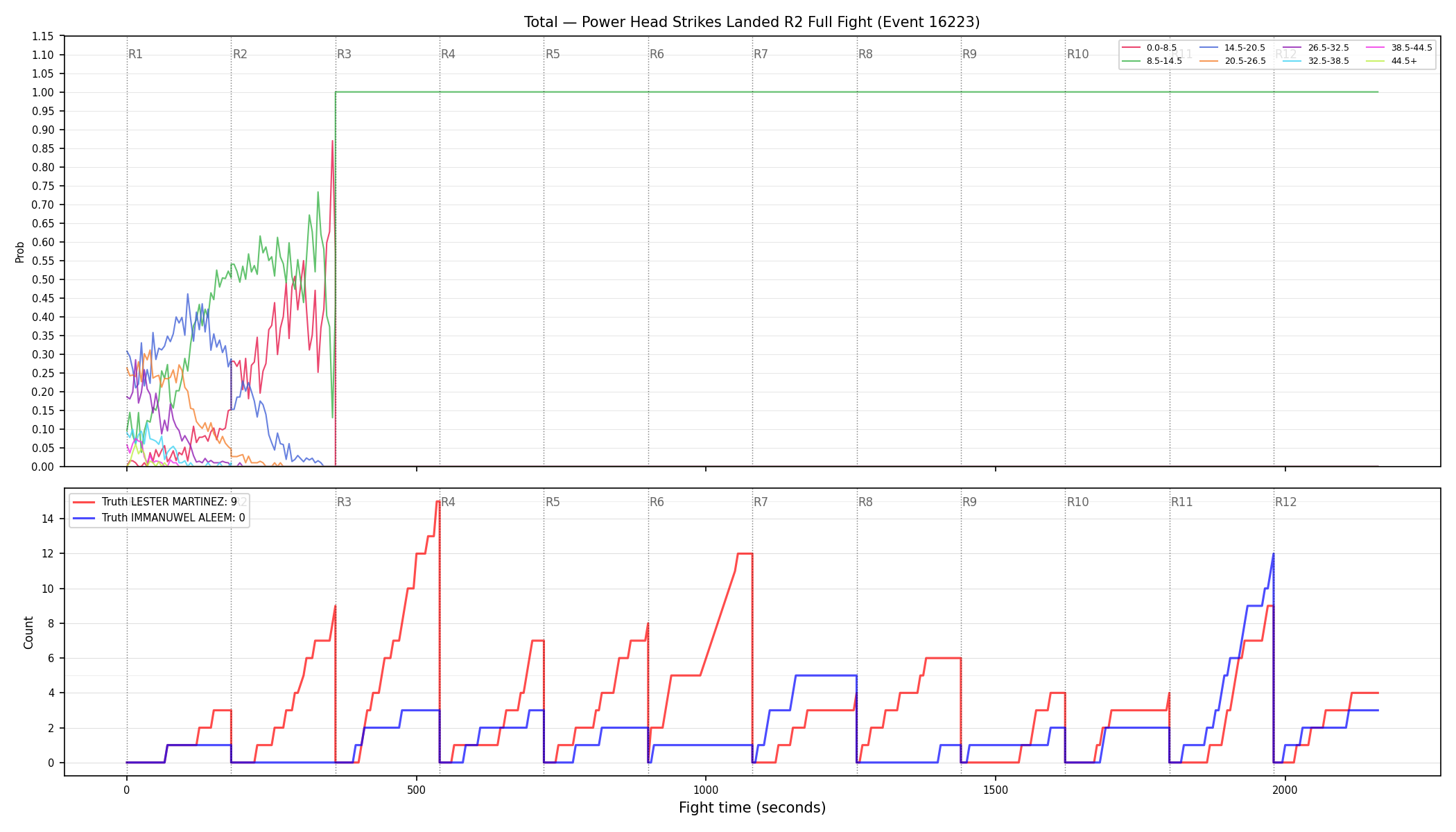 Stats/Round/Total Bins/Power Head Strikes Landed/Round 02/16223 Round 02 Fight — Dev