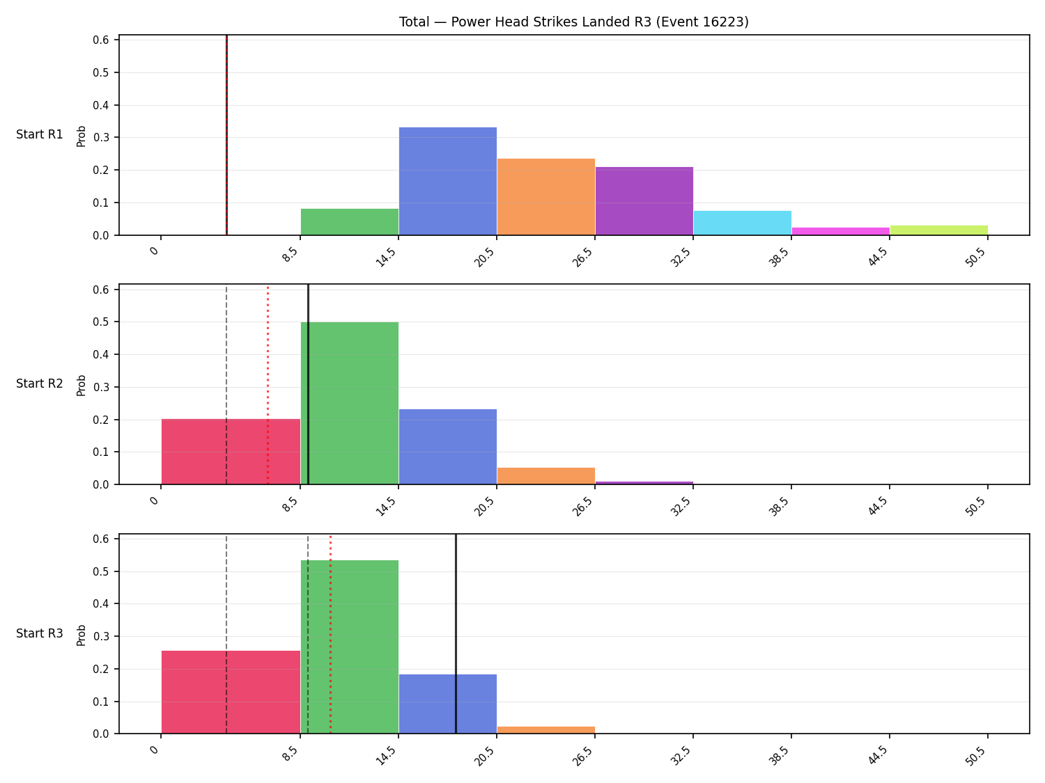 Stats/Round/Total Bins/Power Head Strikes Landed/Round 03/16223 Round 03 Snapshots — Dev