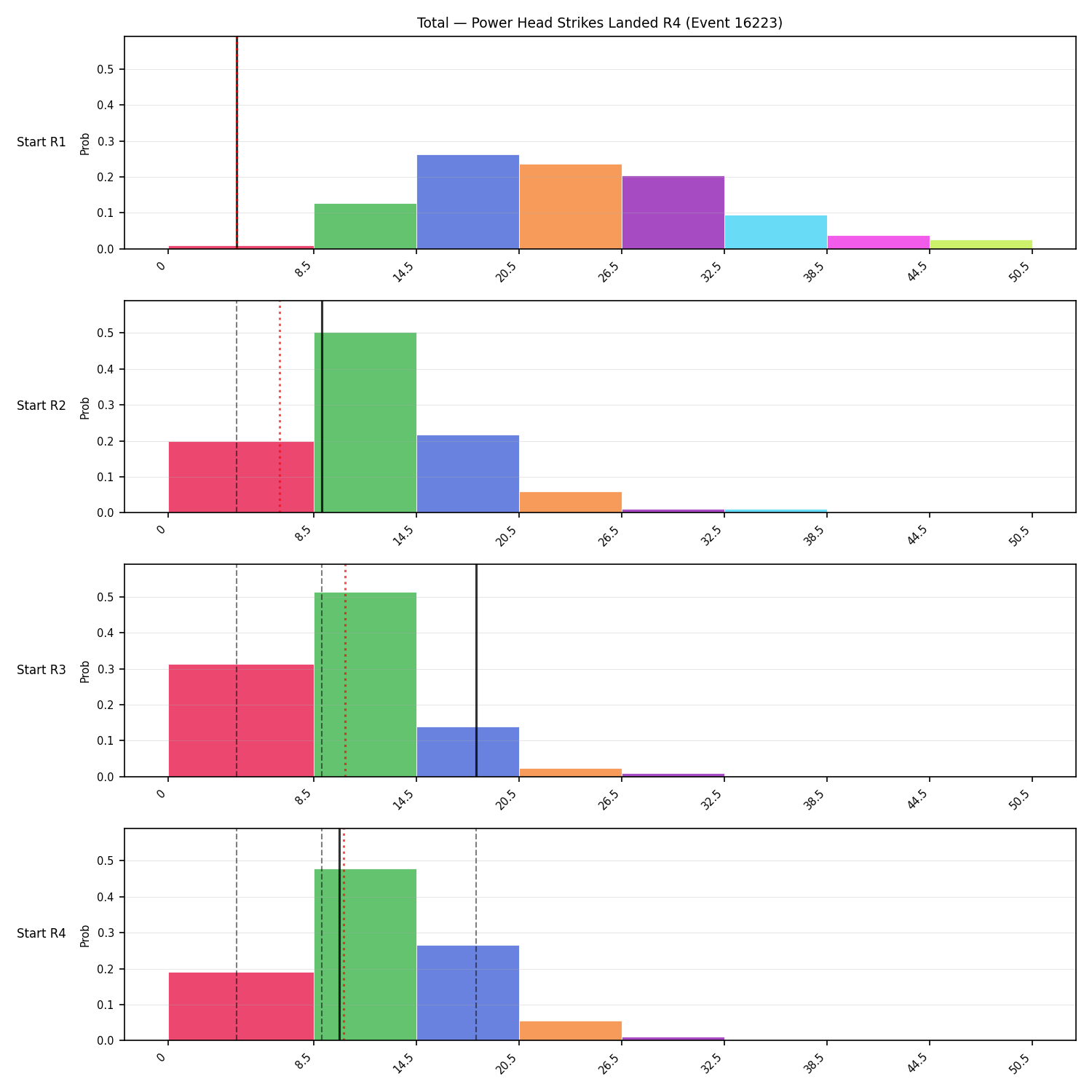 Stats/Round/Total Bins/Power Head Strikes Landed/Round 04/16223 Round 04 Snapshots — Dev