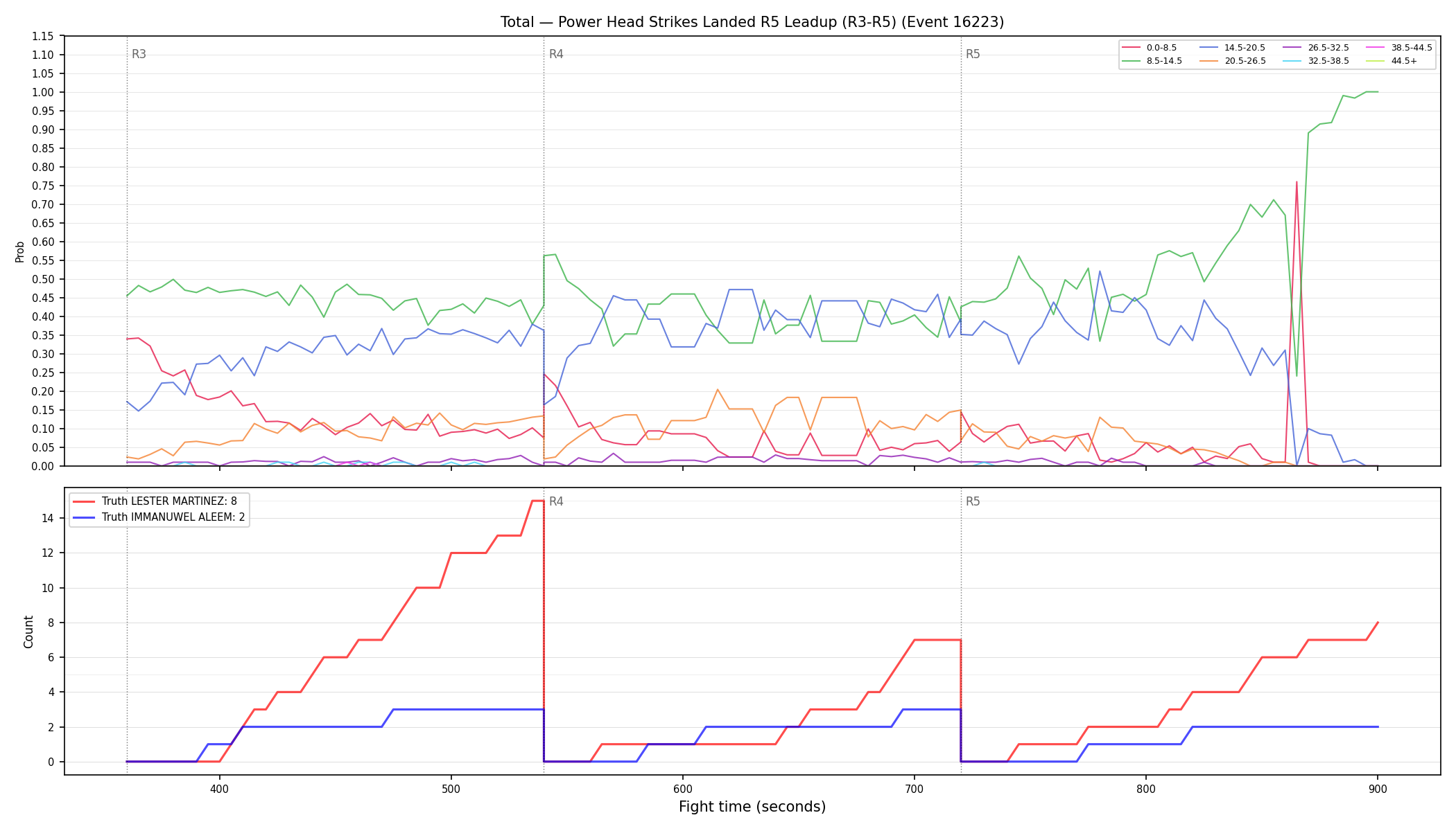 Stats/Round/Total Bins/Power Head Strikes Landed/Round 05/16223 Round 05 Leadup — Dev