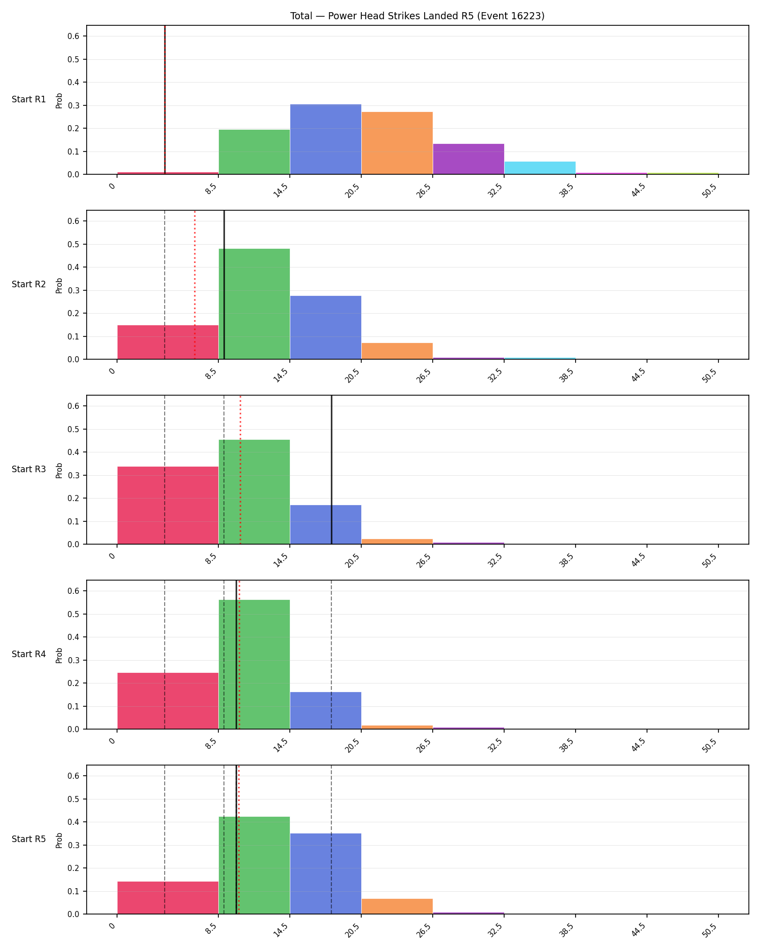 Stats/Round/Total Bins/Power Head Strikes Landed/Round 05/16223 Round 05 Snapshots — Dev
