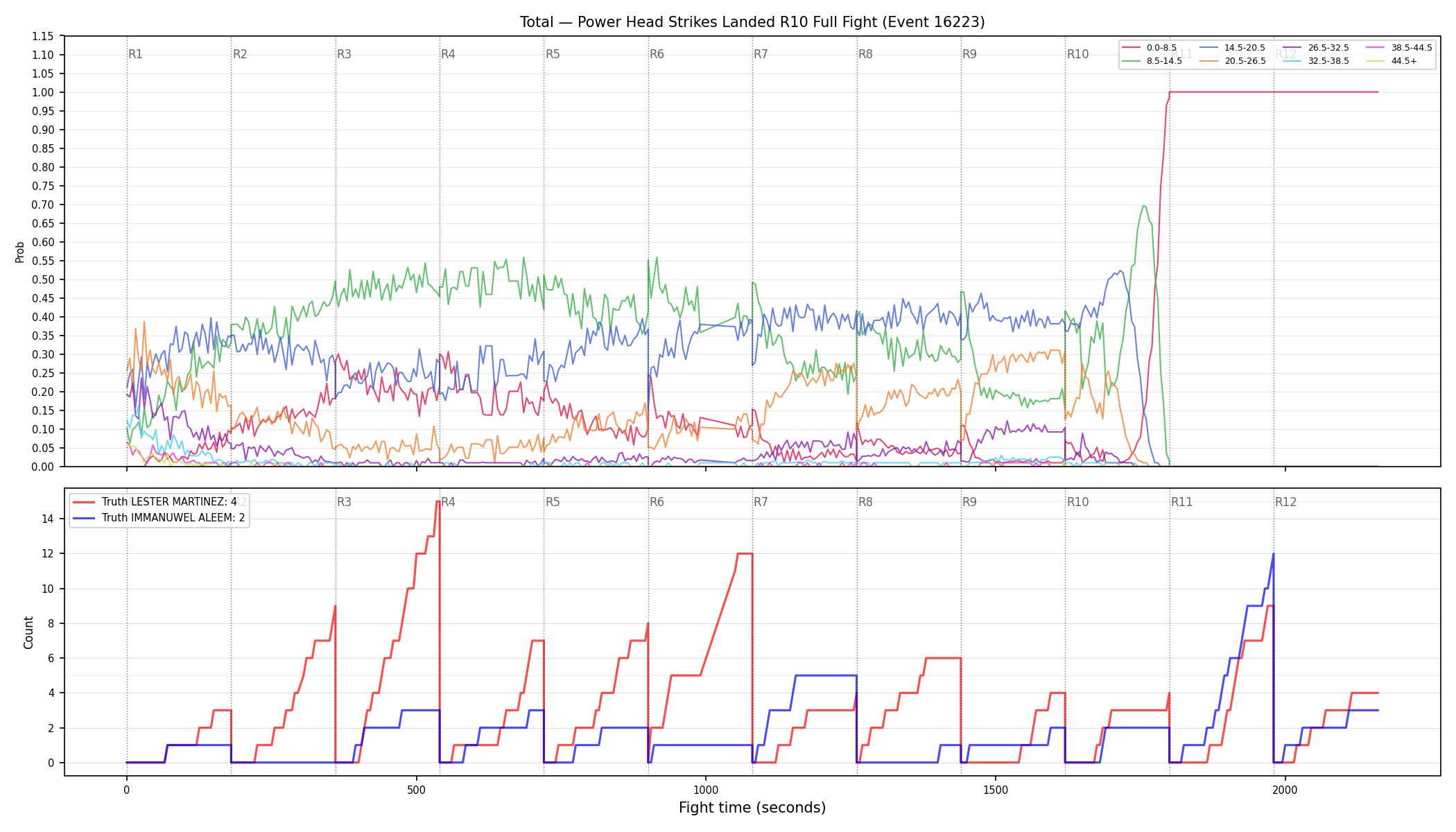 Stats/Round/Total Bins/Power Head Strikes Landed/Round 10/16223 Round 10 Fight — Dev