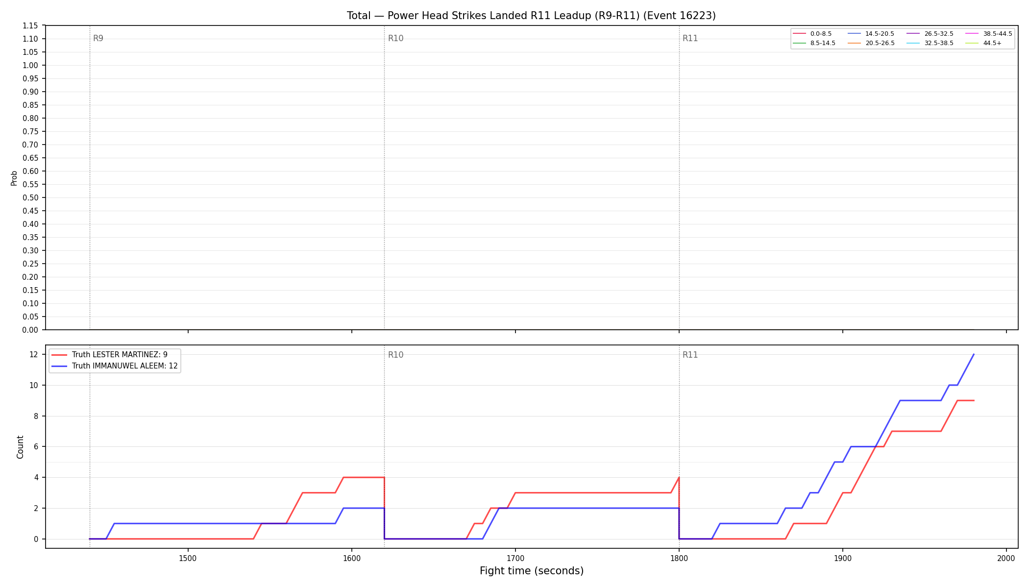Stats/Round/Total Bins/Power Head Strikes Landed/Round 11/16223 Round 11 Leadup — Dev