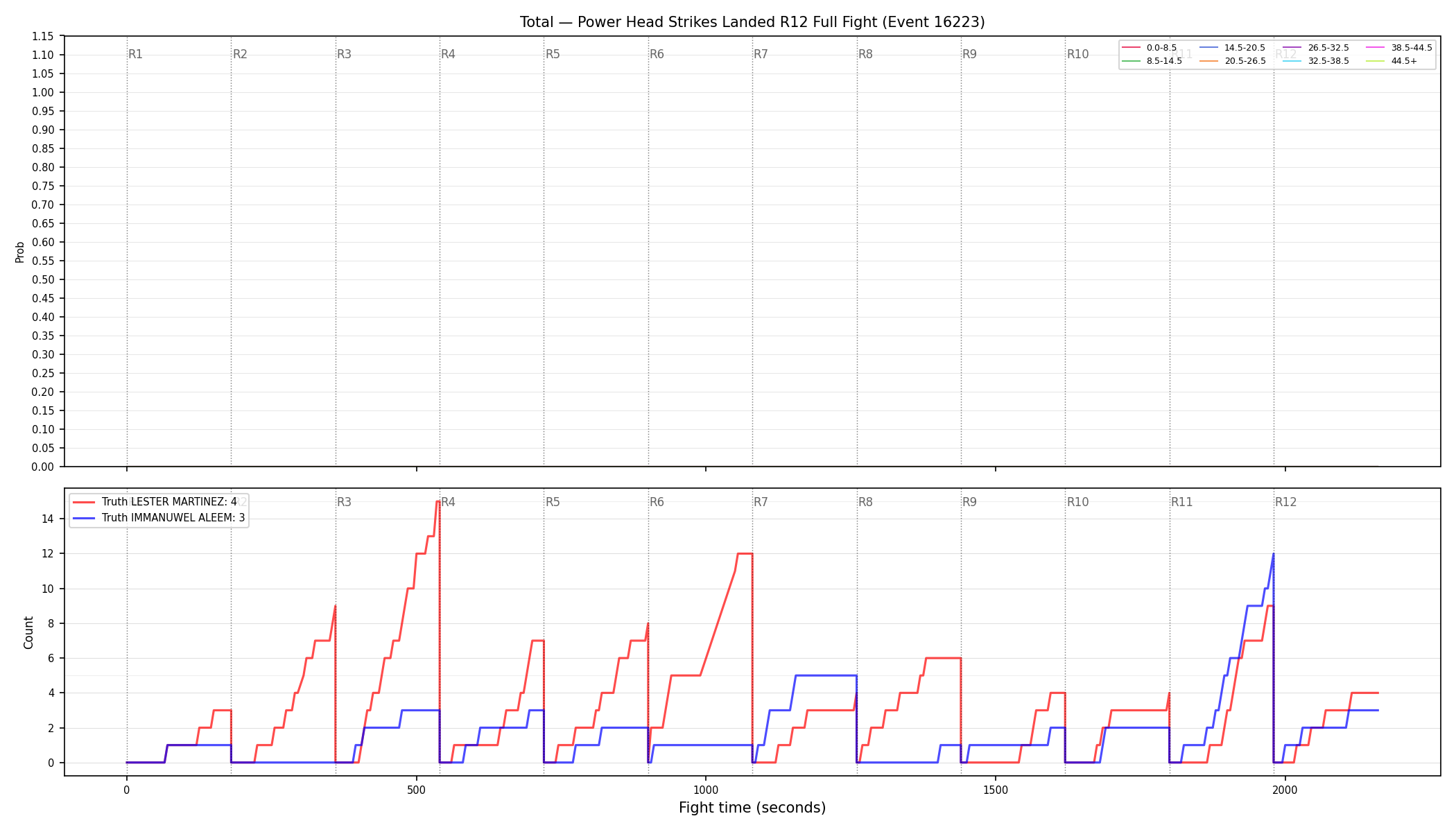 Stats/Round/Total Bins/Power Head Strikes Landed/Round 12/16223 Round 12 Fight — Dev