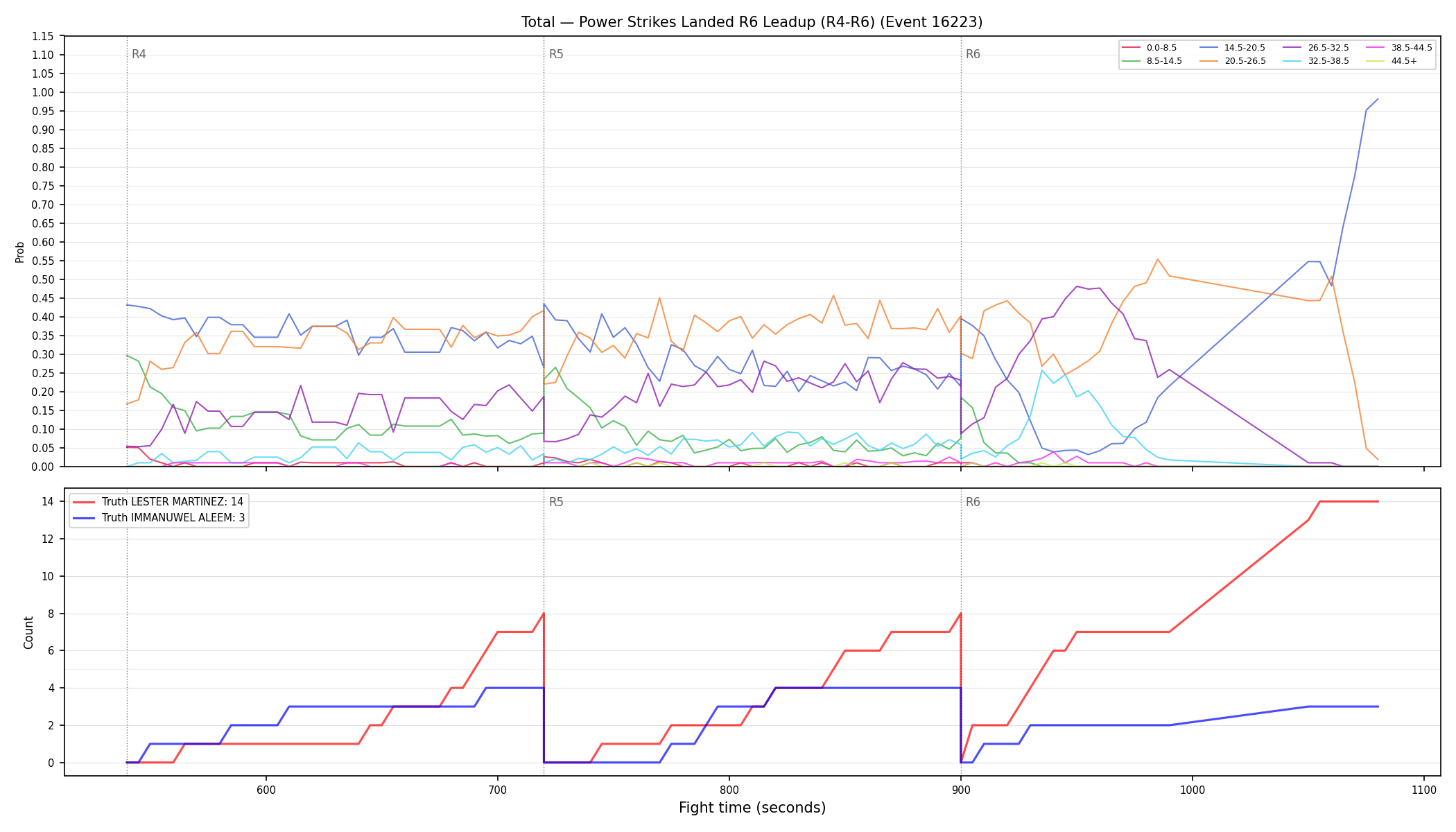 Stats/Round/Total Bins/Power Strikes Landed/Round 06/16223 Round 06 Leadup — Dev