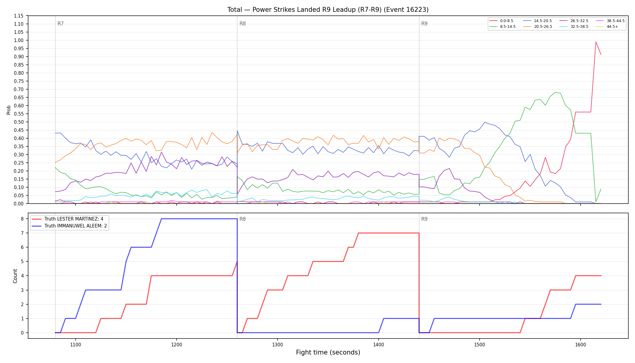 Stats/Round/Total Bins/Power Strikes Landed/Round 09/16223 Round 09 Leadup — Dev