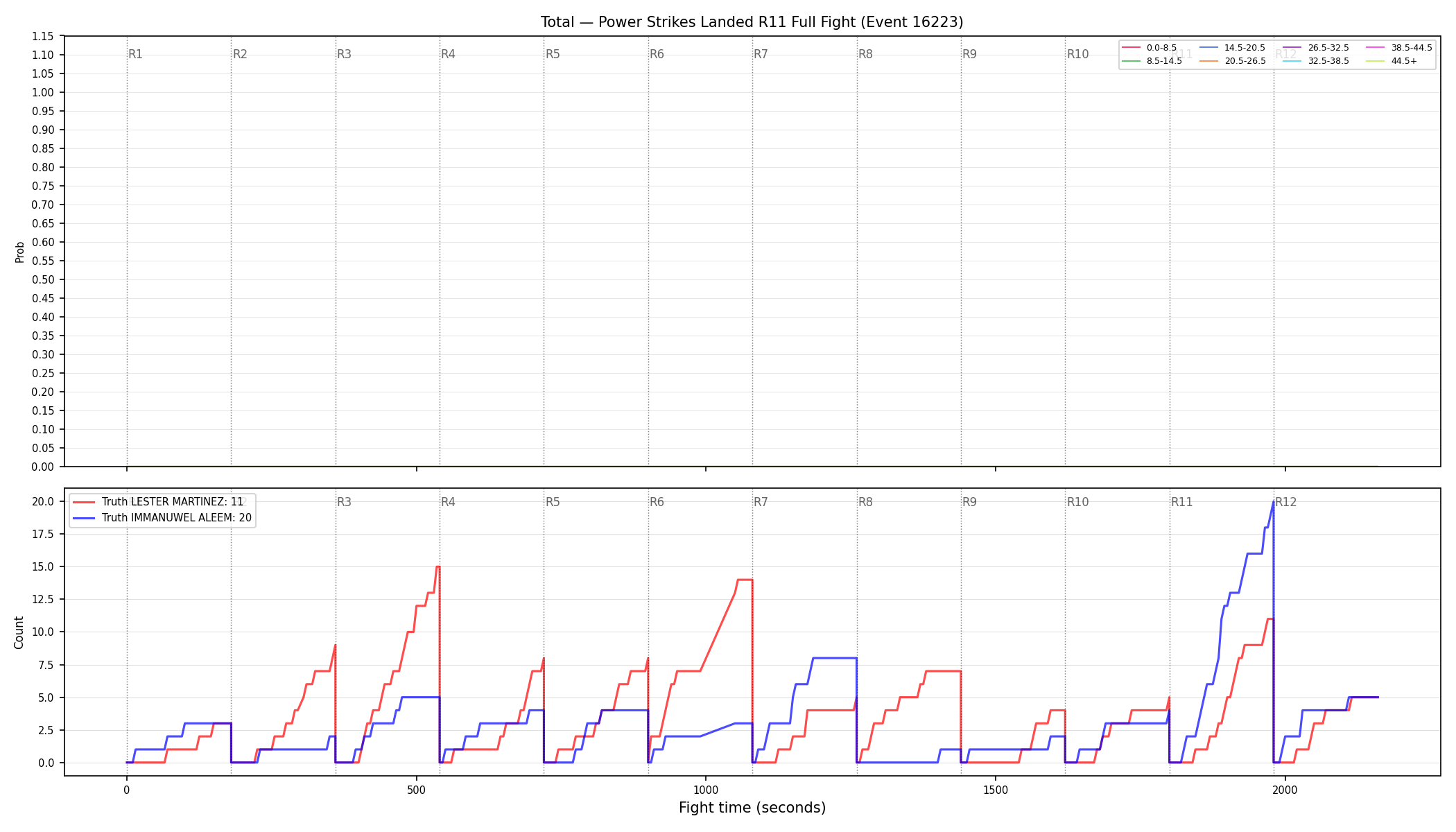 Stats/Round/Total Bins/Power Strikes Landed/Round 11/16223 Round 11 Fight — Dev