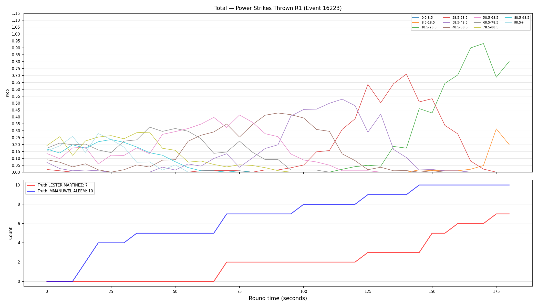 Stats/Round/Total Bins/Power Strikes Thrown/Round 01/16223 Round 01 — Dev