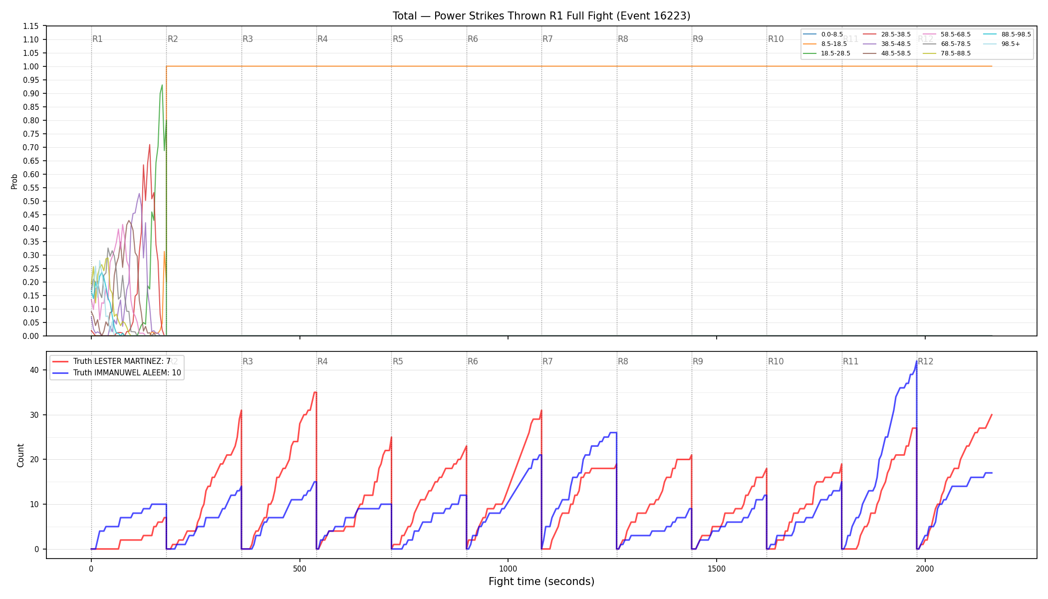 Stats/Round/Total Bins/Power Strikes Thrown/Round 01/16223 Round 01 Fight — Dev