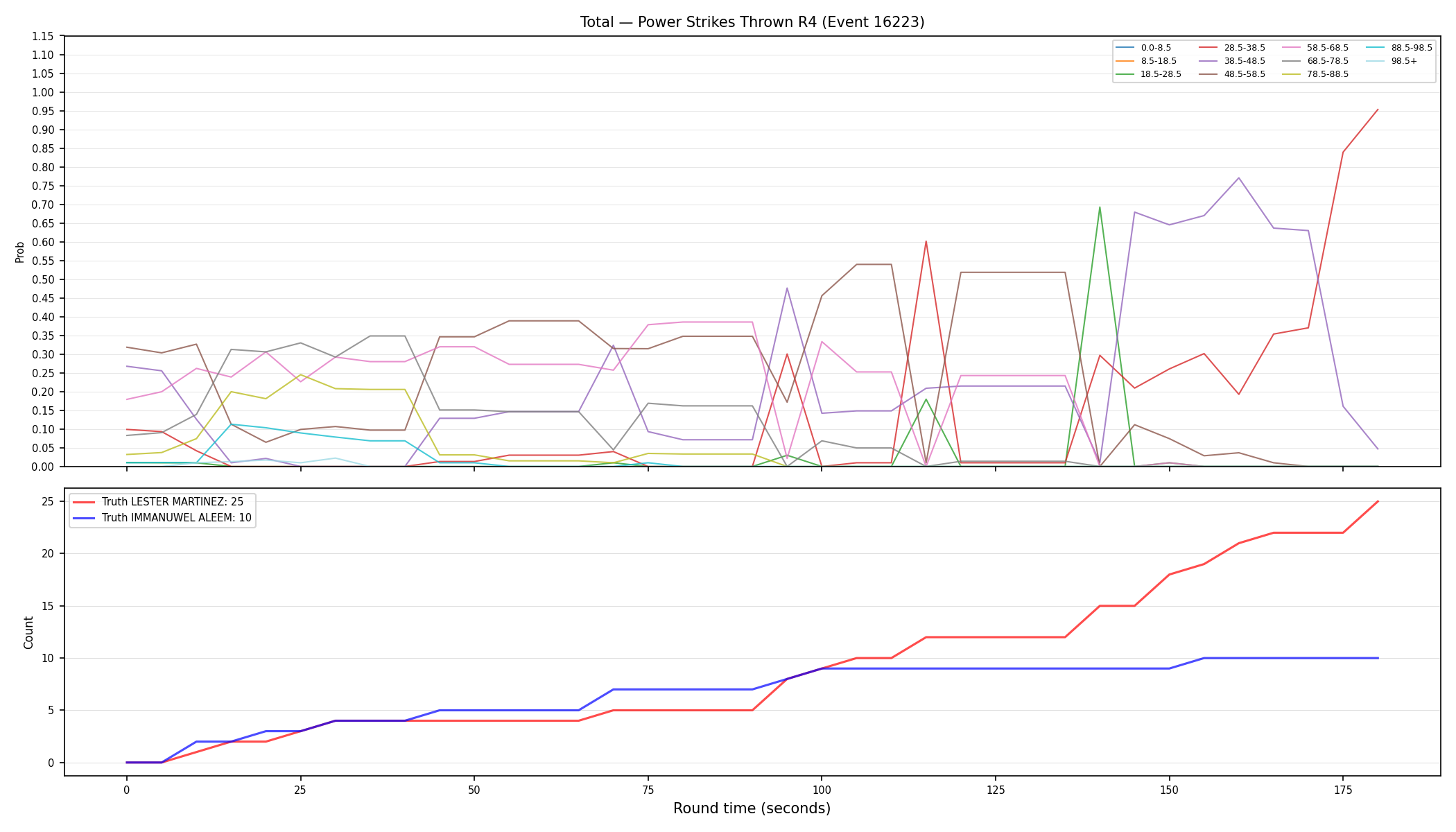 Stats/Round/Total Bins/Power Strikes Thrown/Round 04/16223 Round 04 — Dev