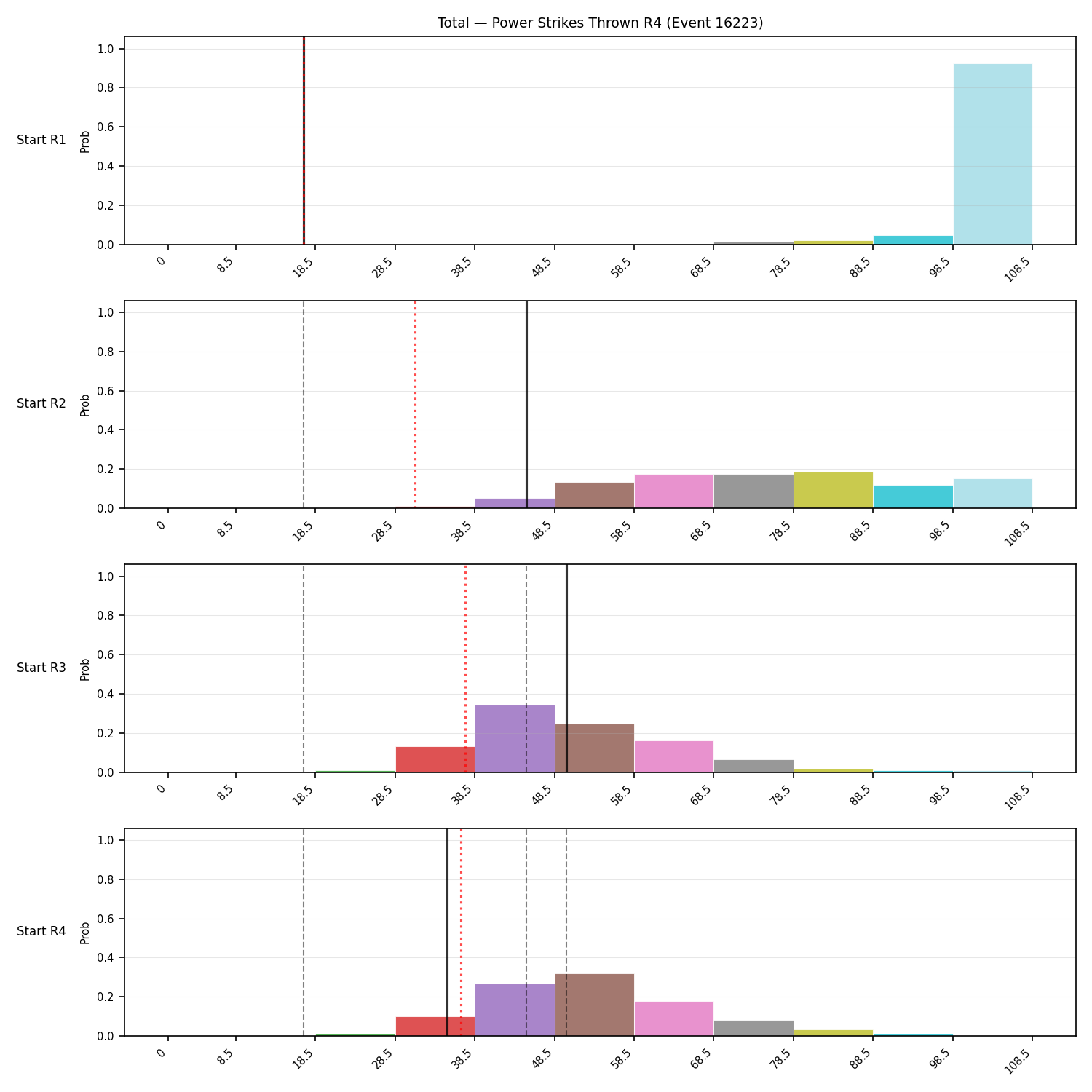Stats/Round/Total Bins/Power Strikes Thrown/Round 04/16223 Round 04 Snapshots — Dev