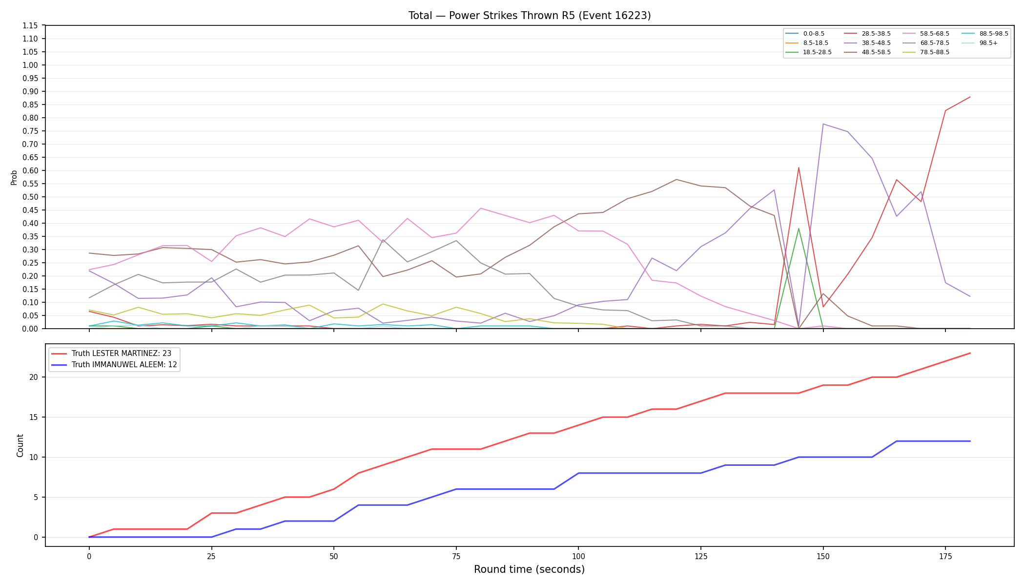 Stats/Round/Total Bins/Power Strikes Thrown/Round 05/16223 Round 05 — Dev