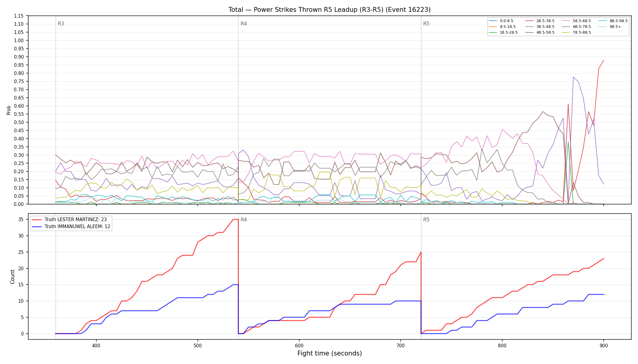 Stats/Round/Total Bins/Power Strikes Thrown/Round 05/16223 Round 05 Leadup — Dev