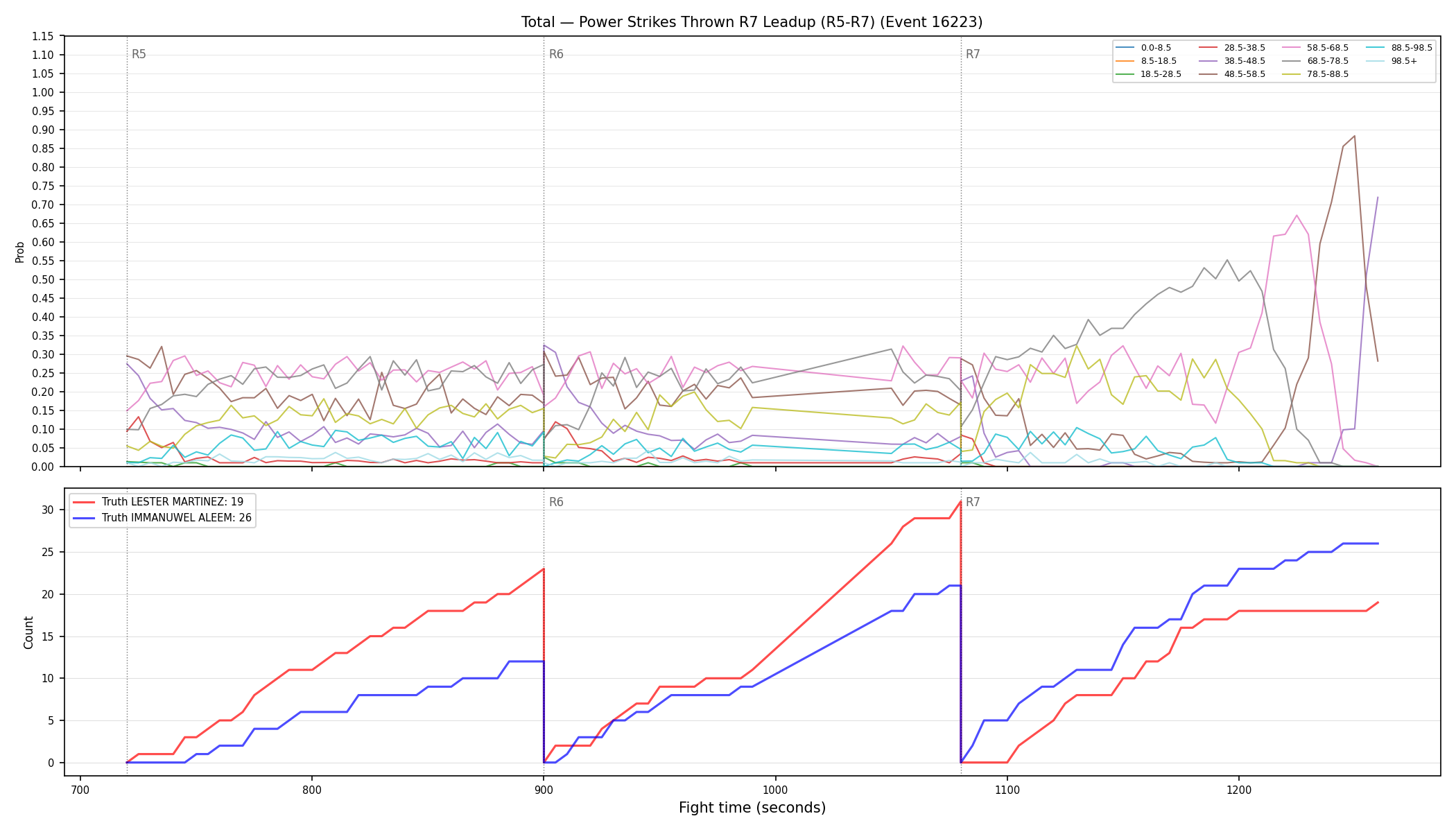 Stats/Round/Total Bins/Power Strikes Thrown/Round 07/16223 Round 07 Leadup — Dev